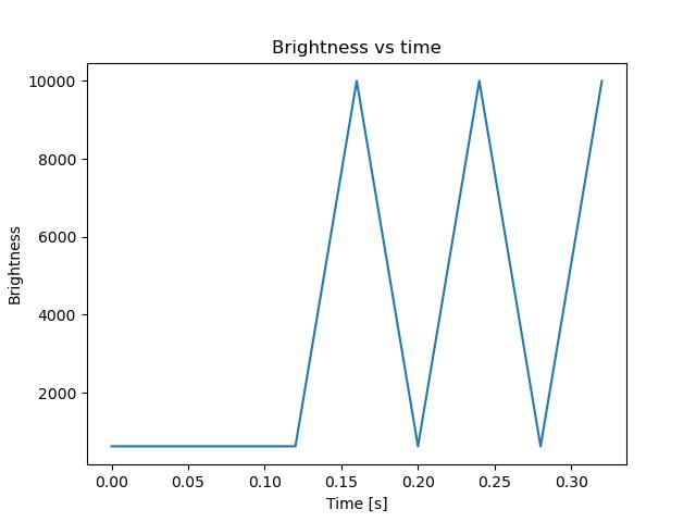 brightness