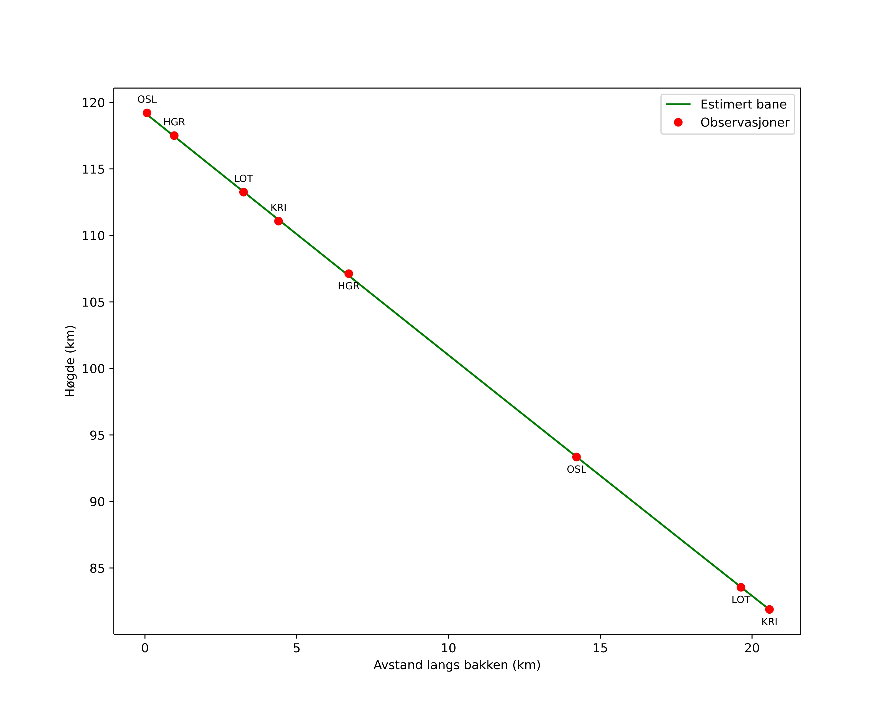 height profile
