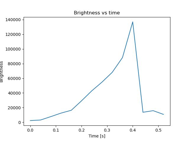 brightness
