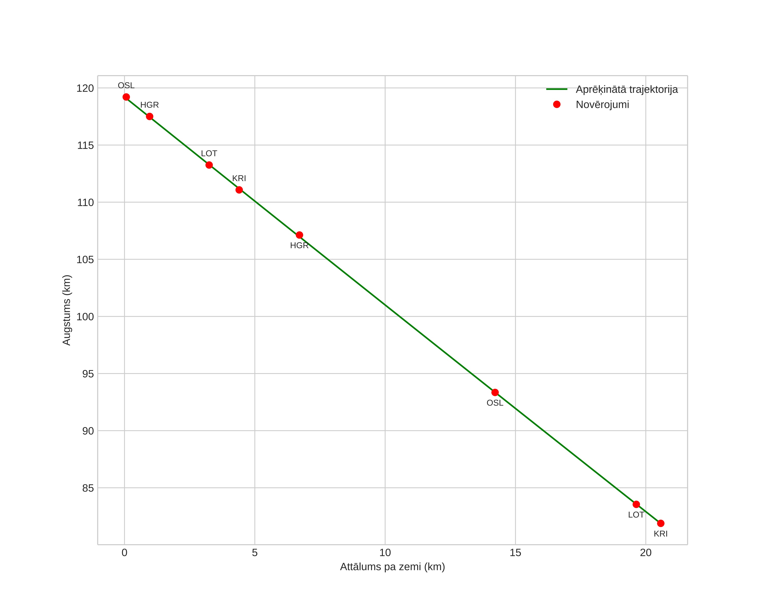 height profile