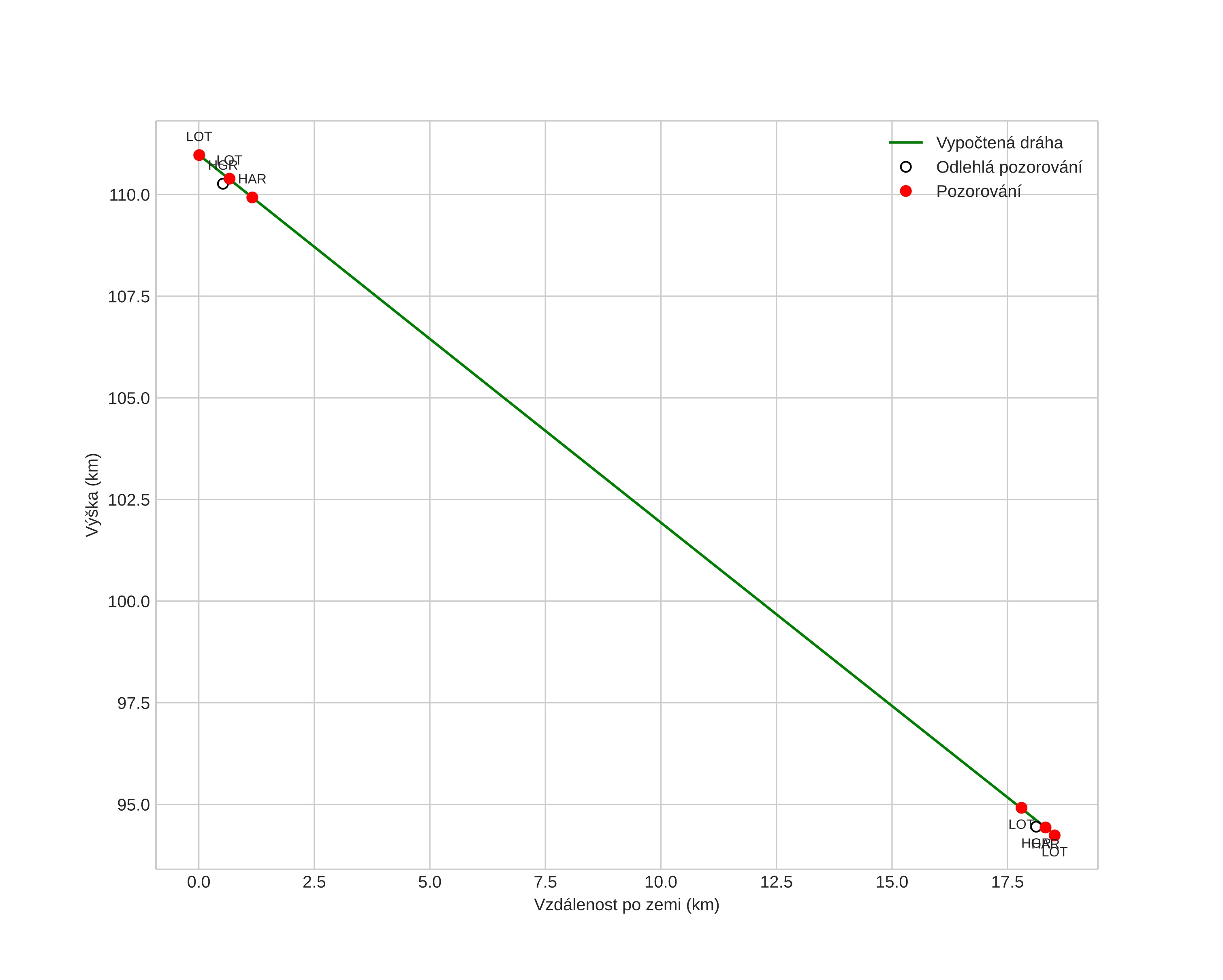 height profile
