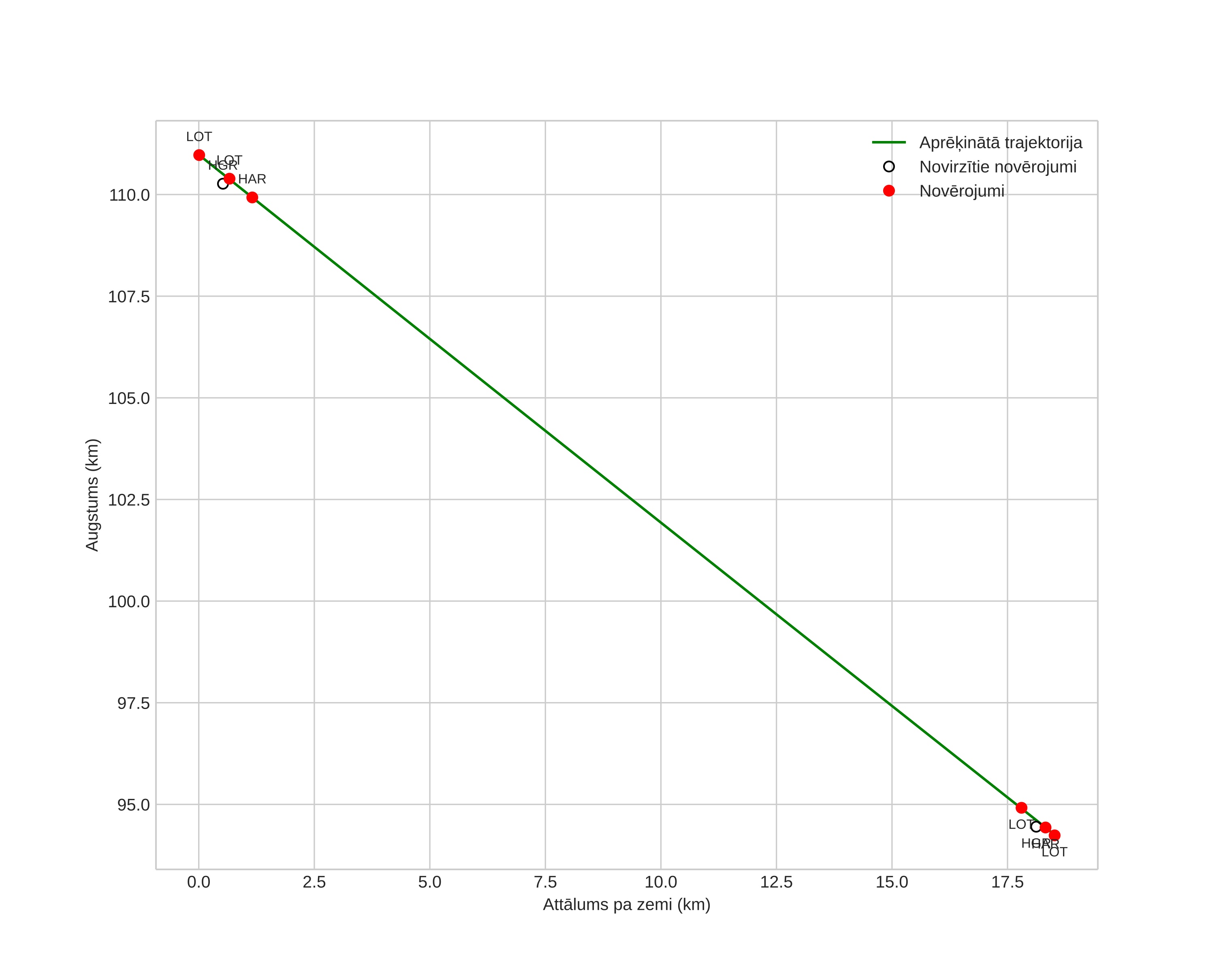 height profile