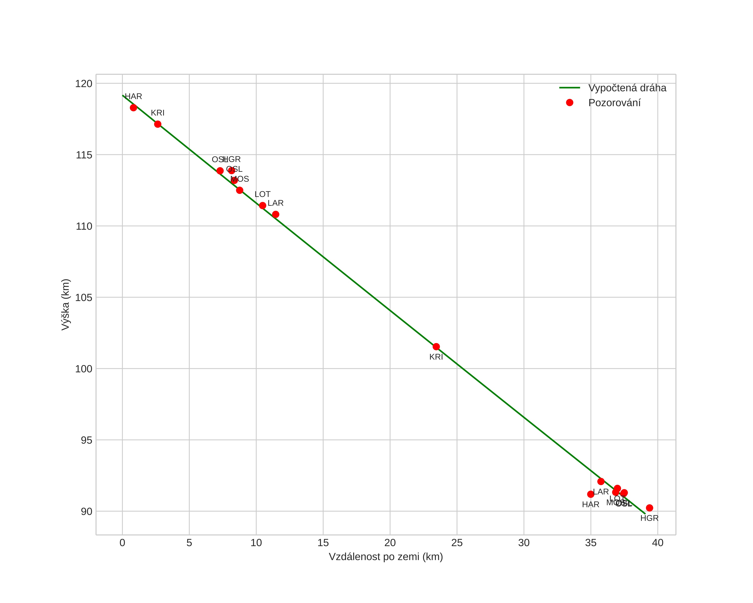 height profile