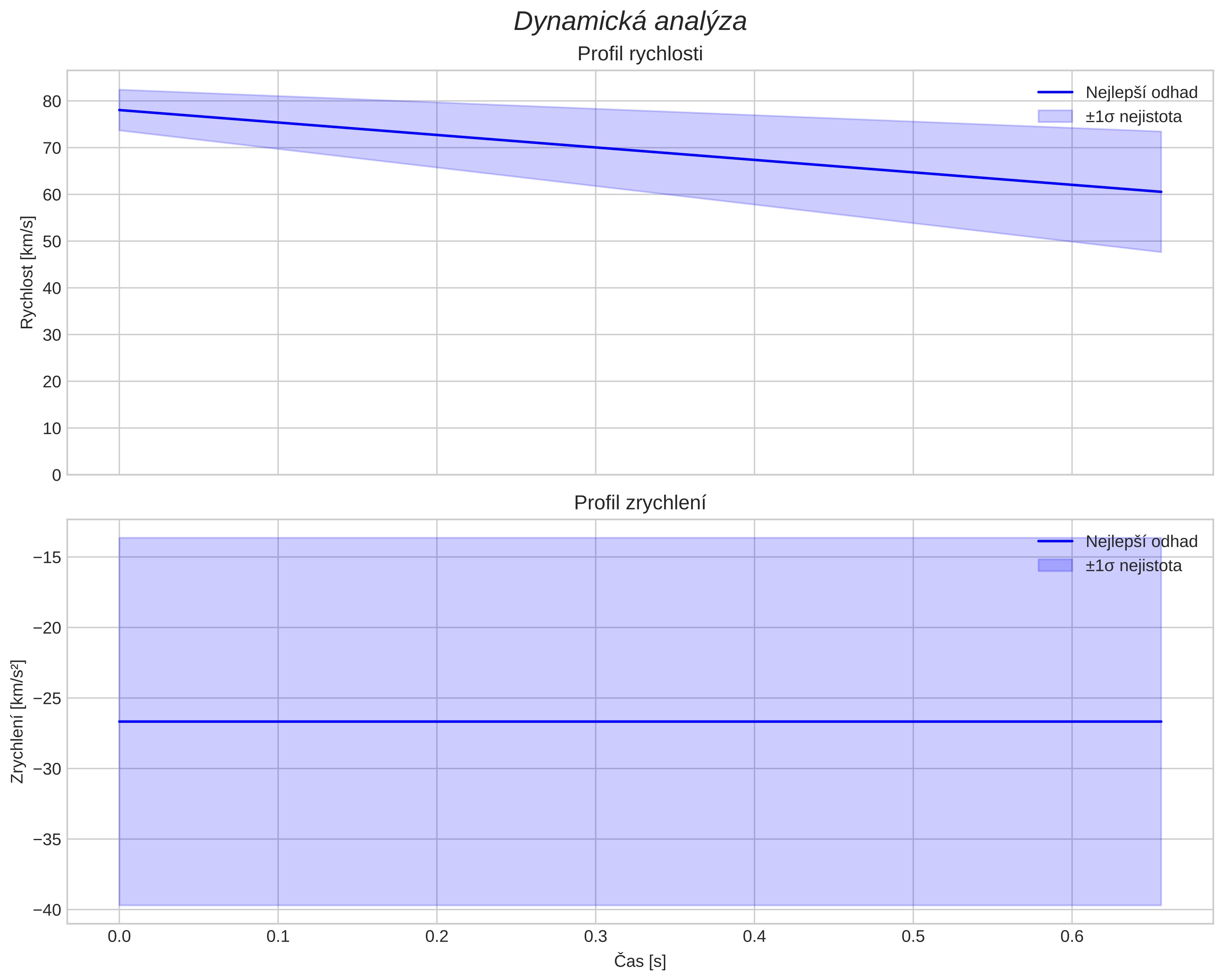 speed & acceleration