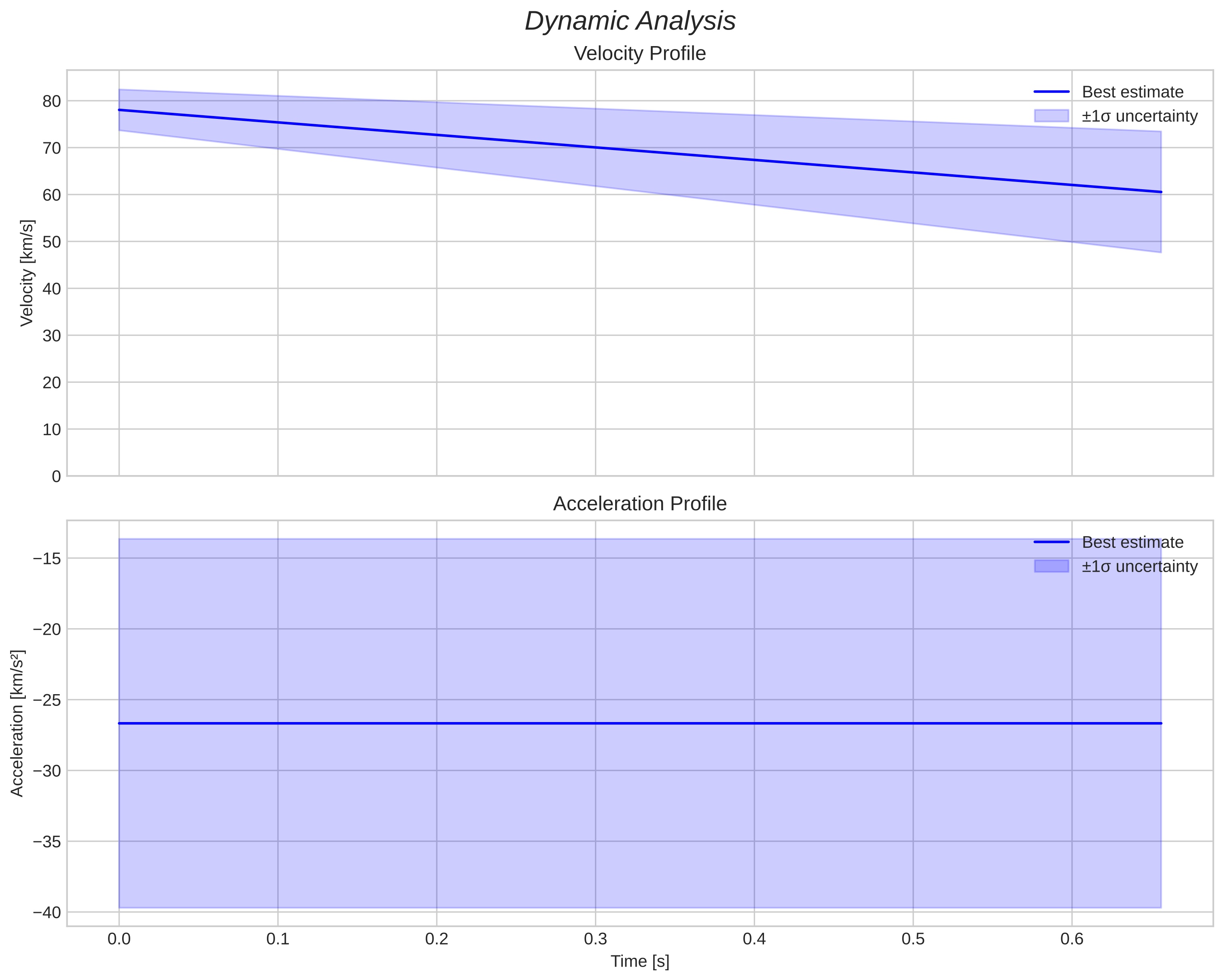 speed & acceleration