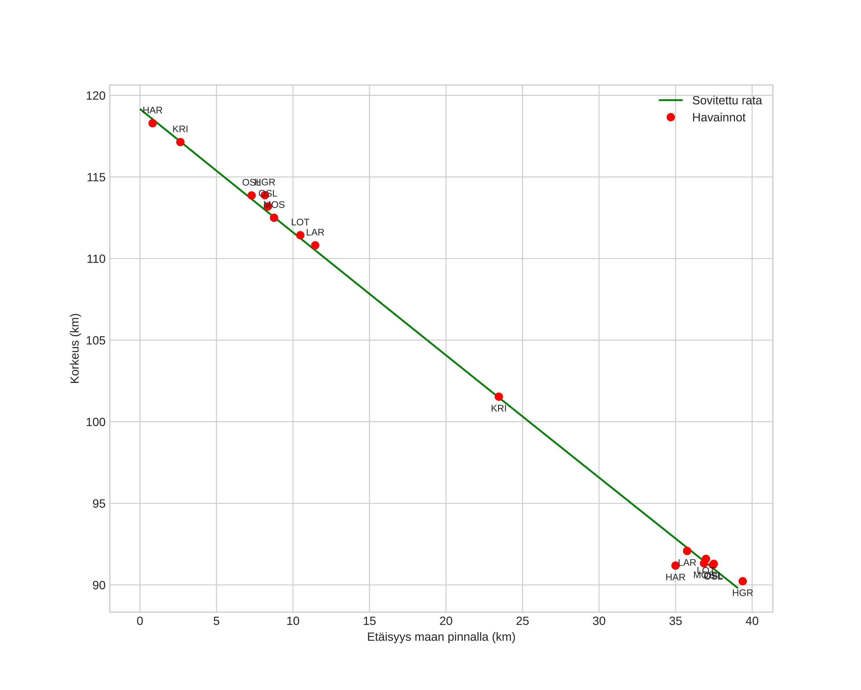 height profile