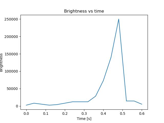 brightness