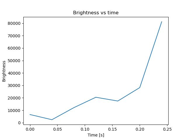 brightness