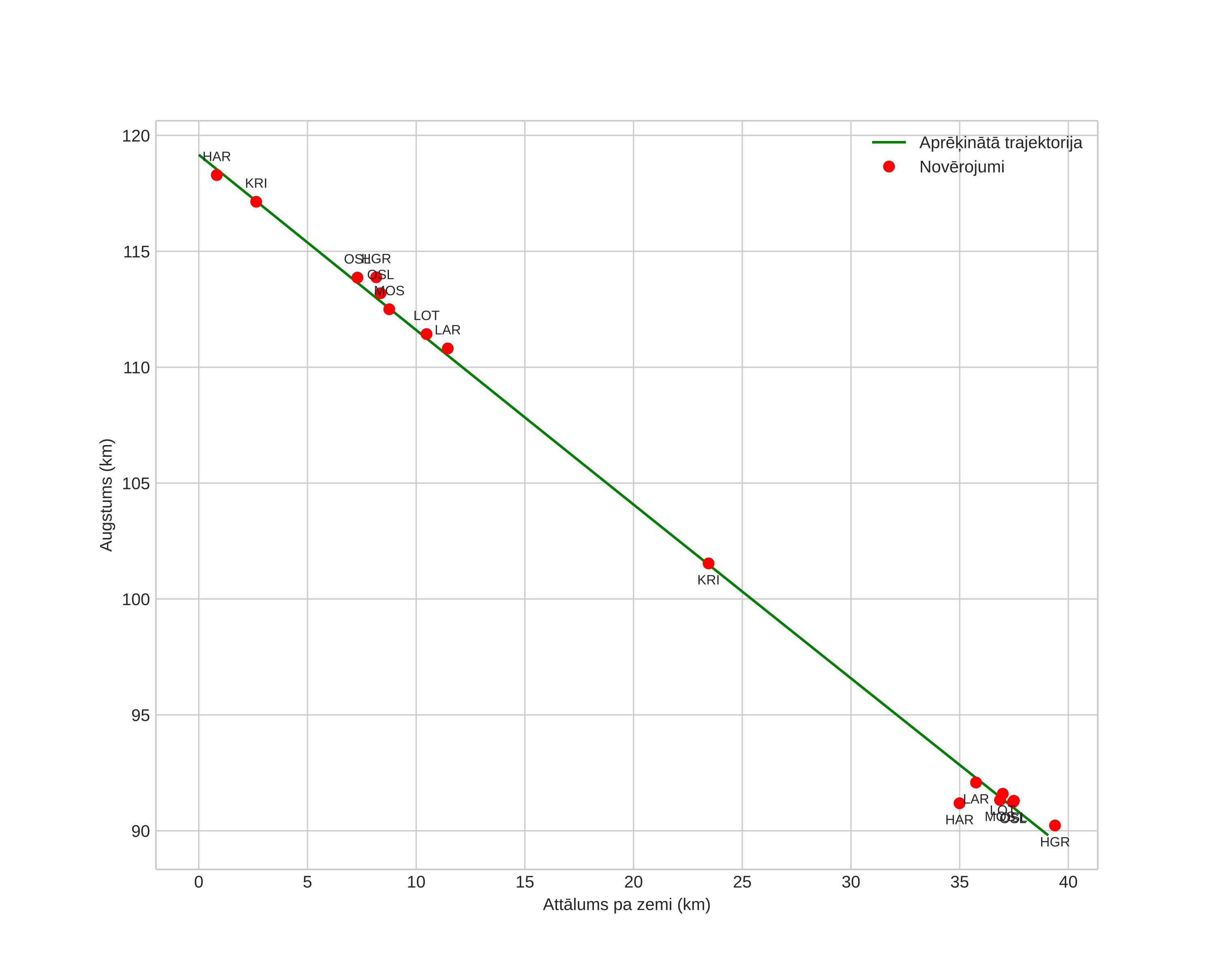 height profile