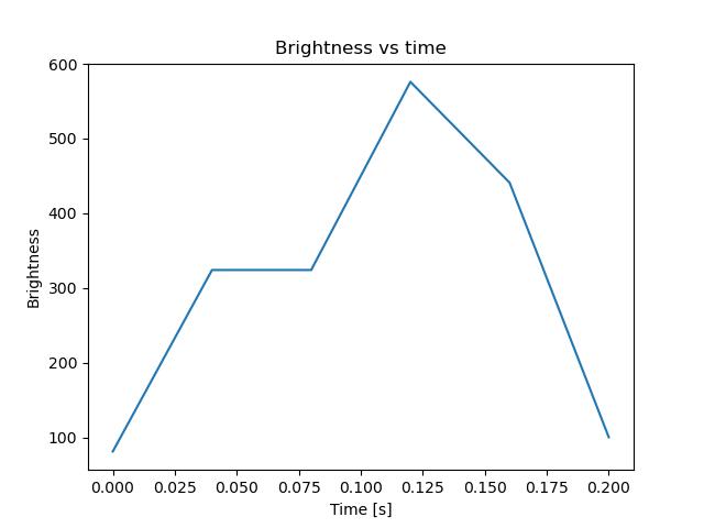 brightness