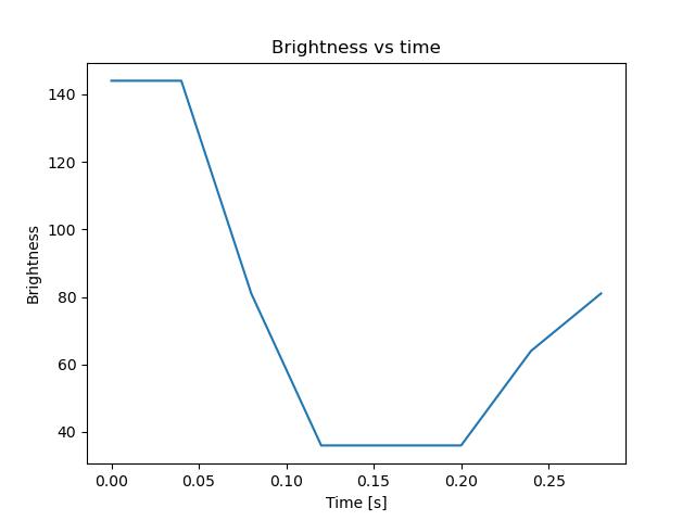 brightness