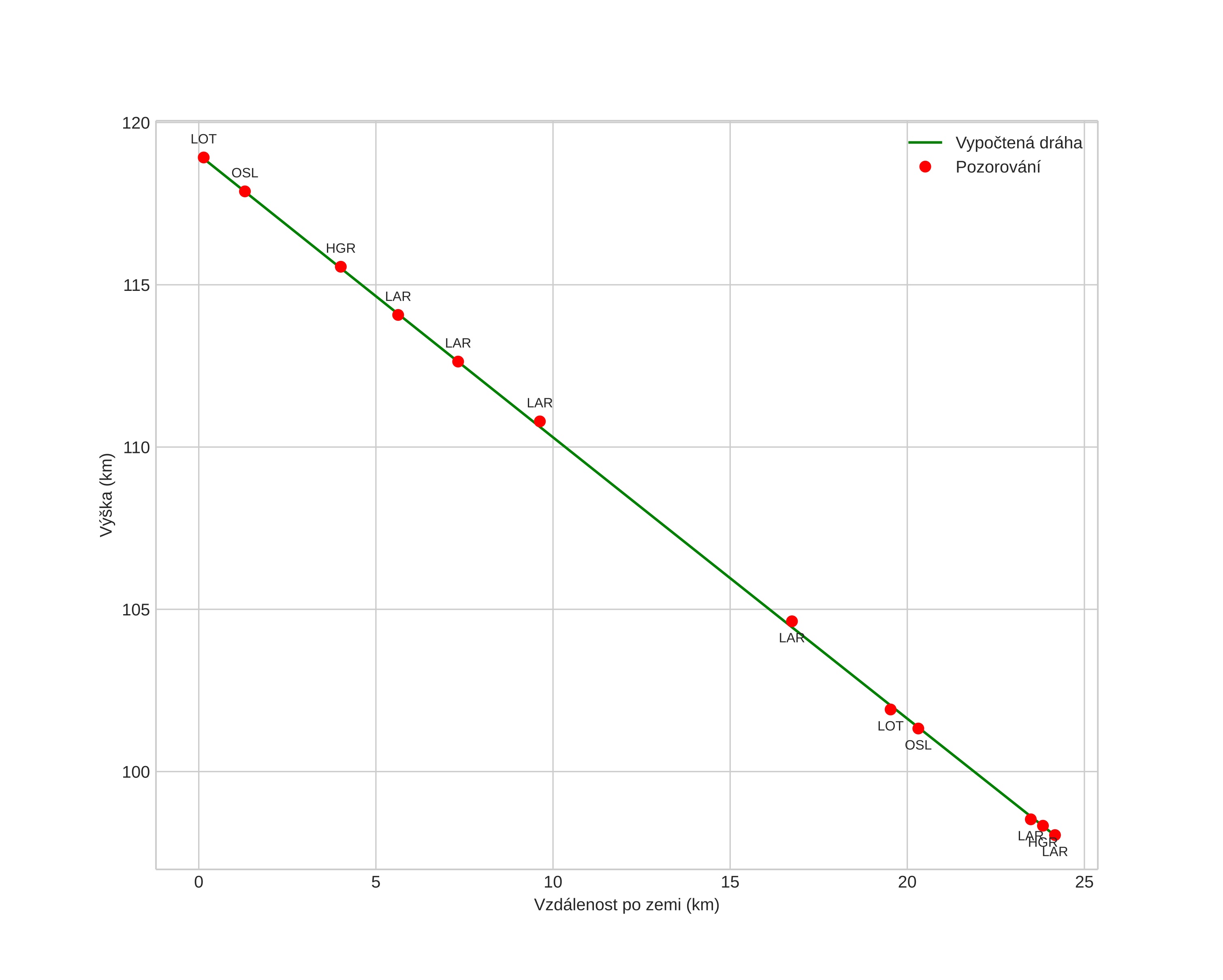 height profile