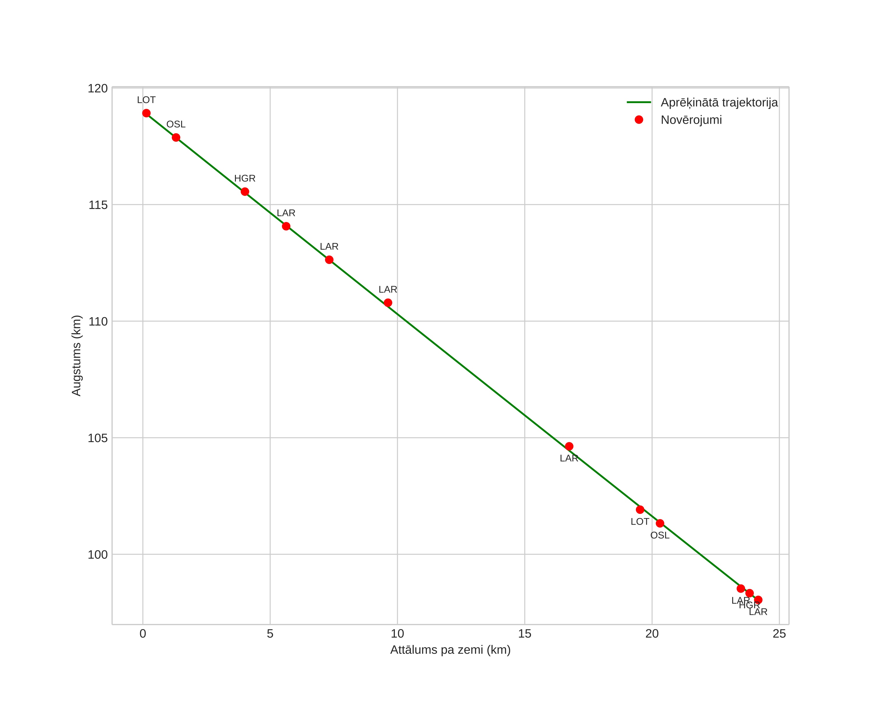 height profile