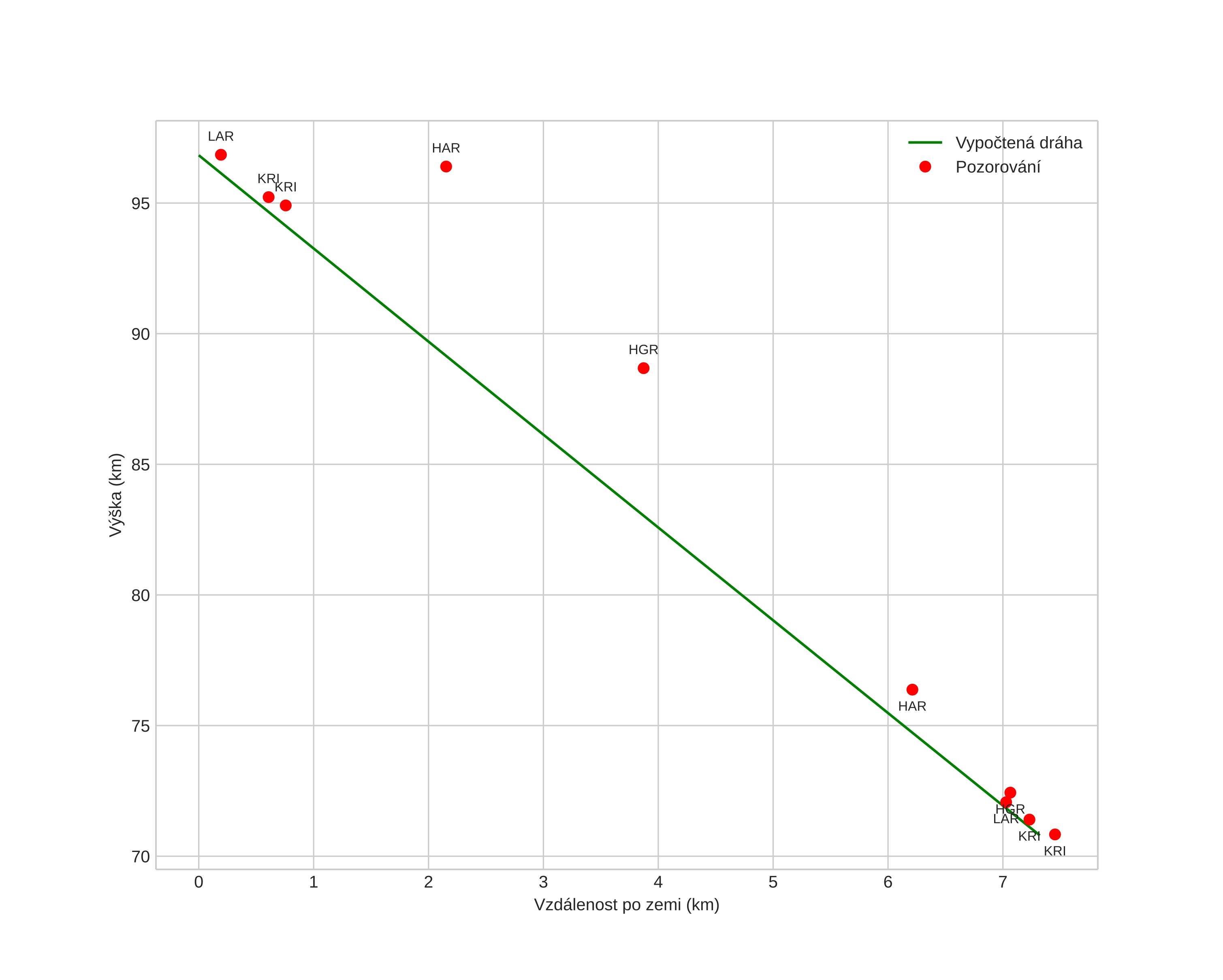 height profile