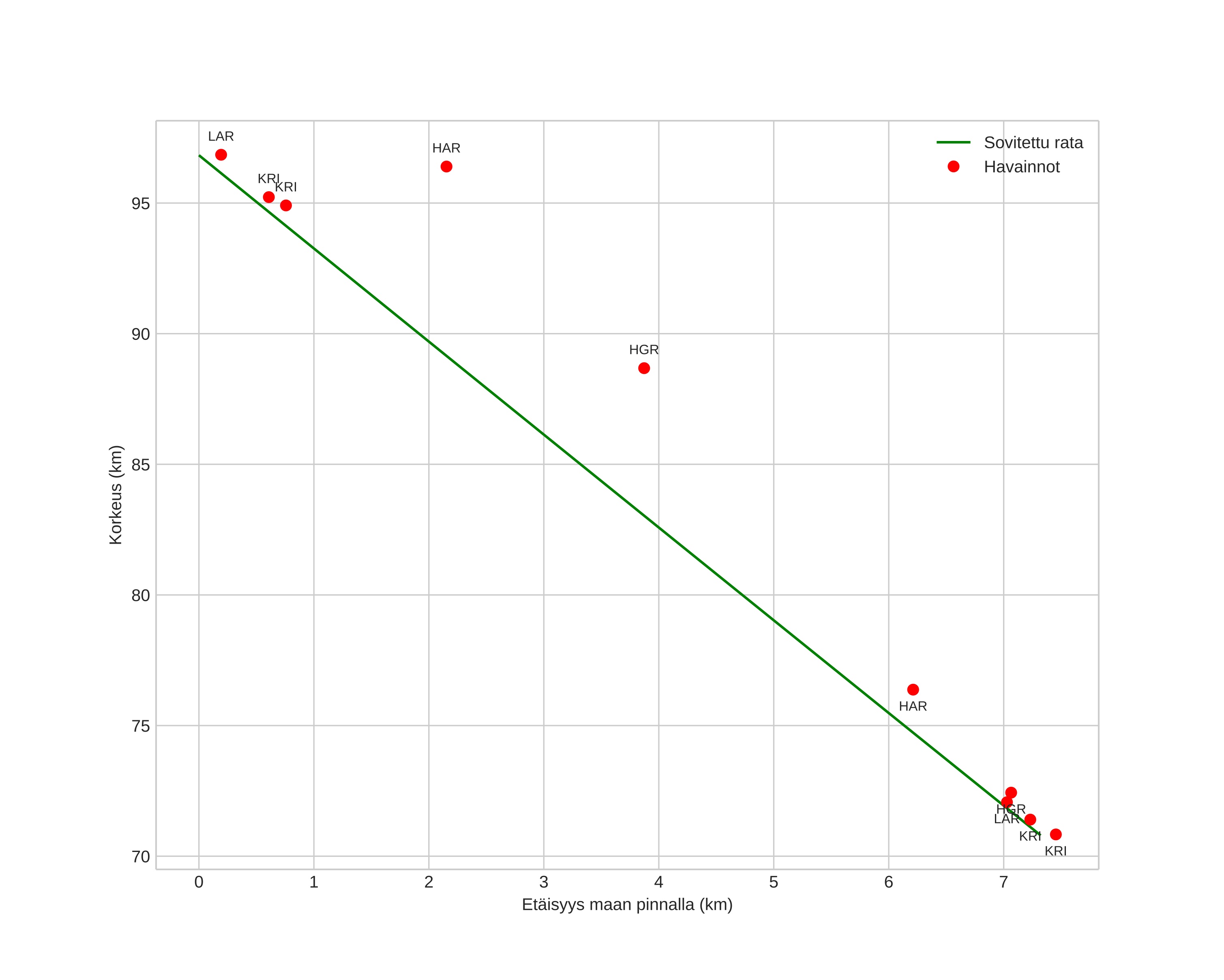 height profile