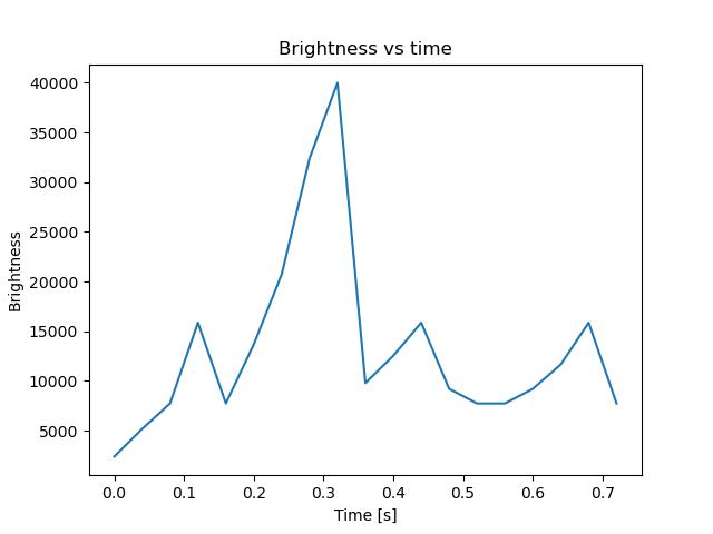 brightness
