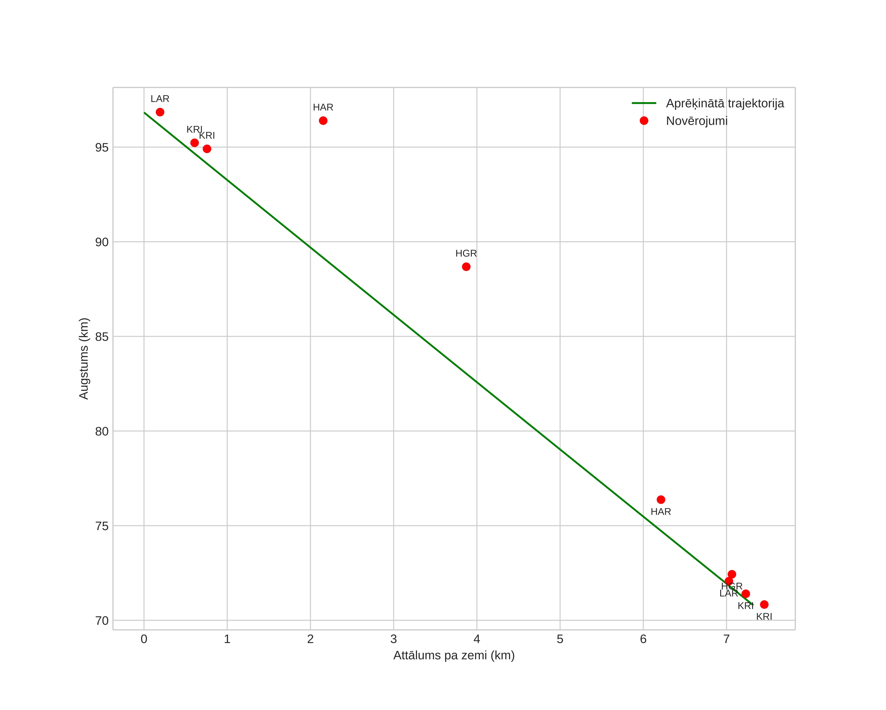height profile