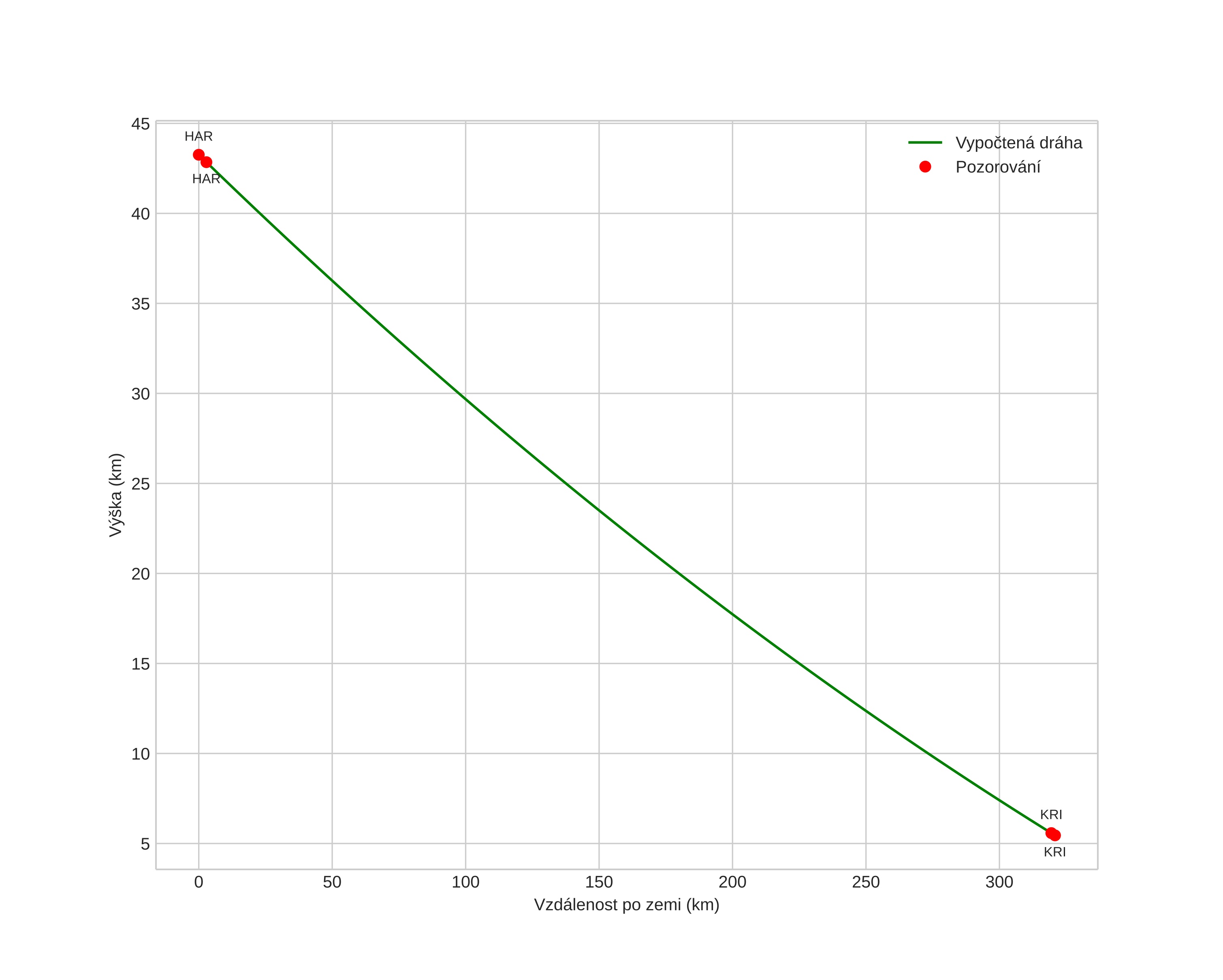 height profile