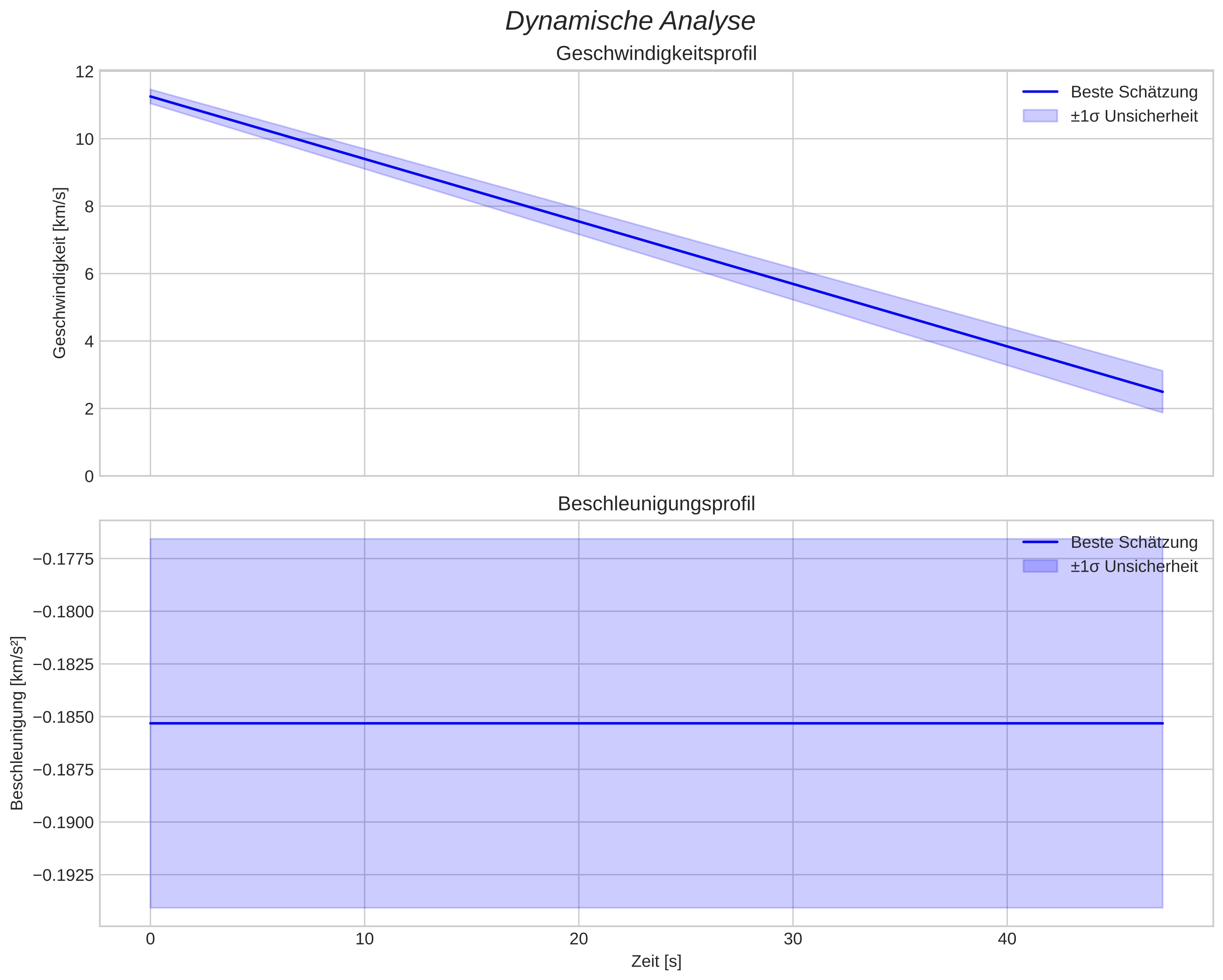 speed & acceleration