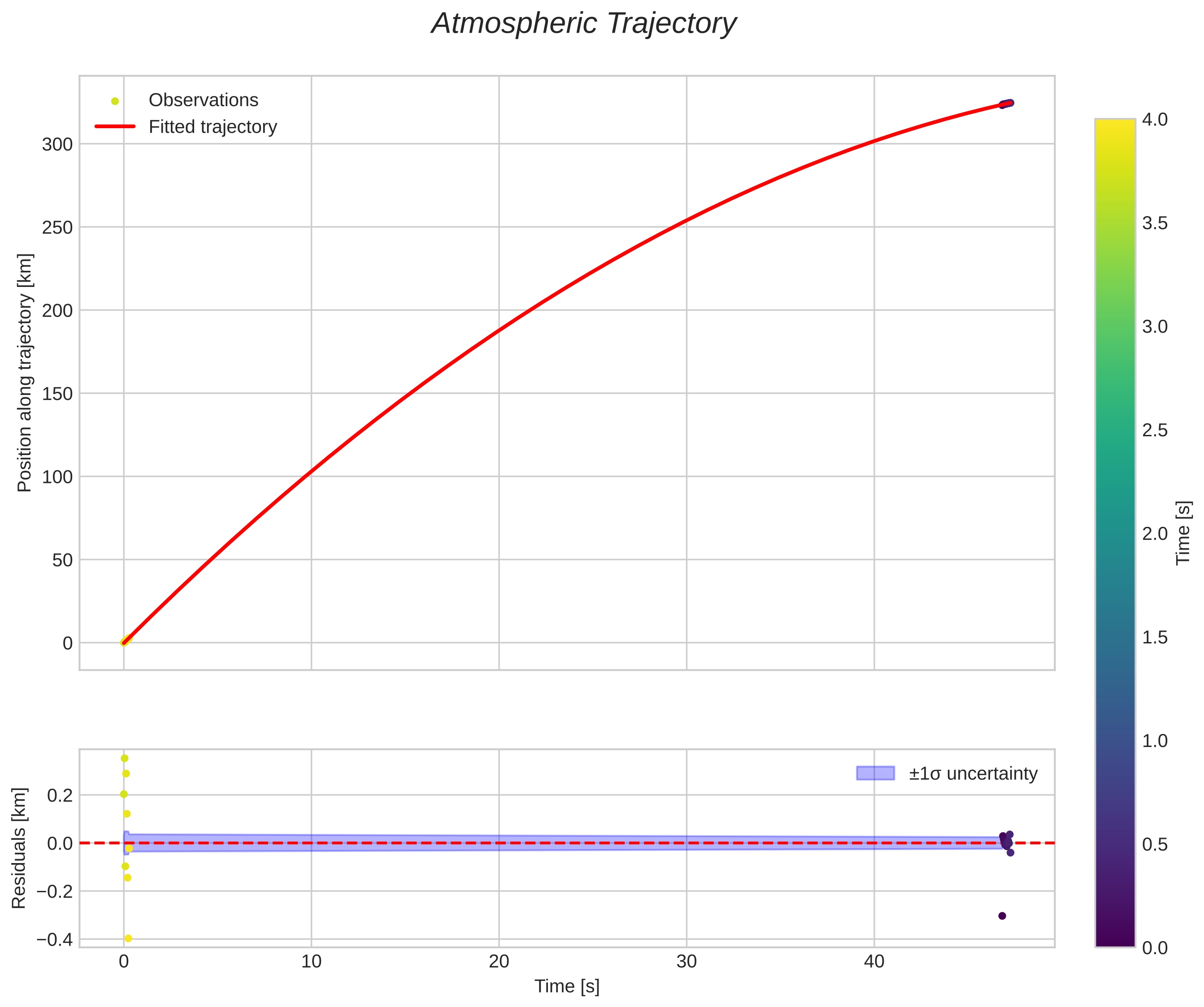 position vs time