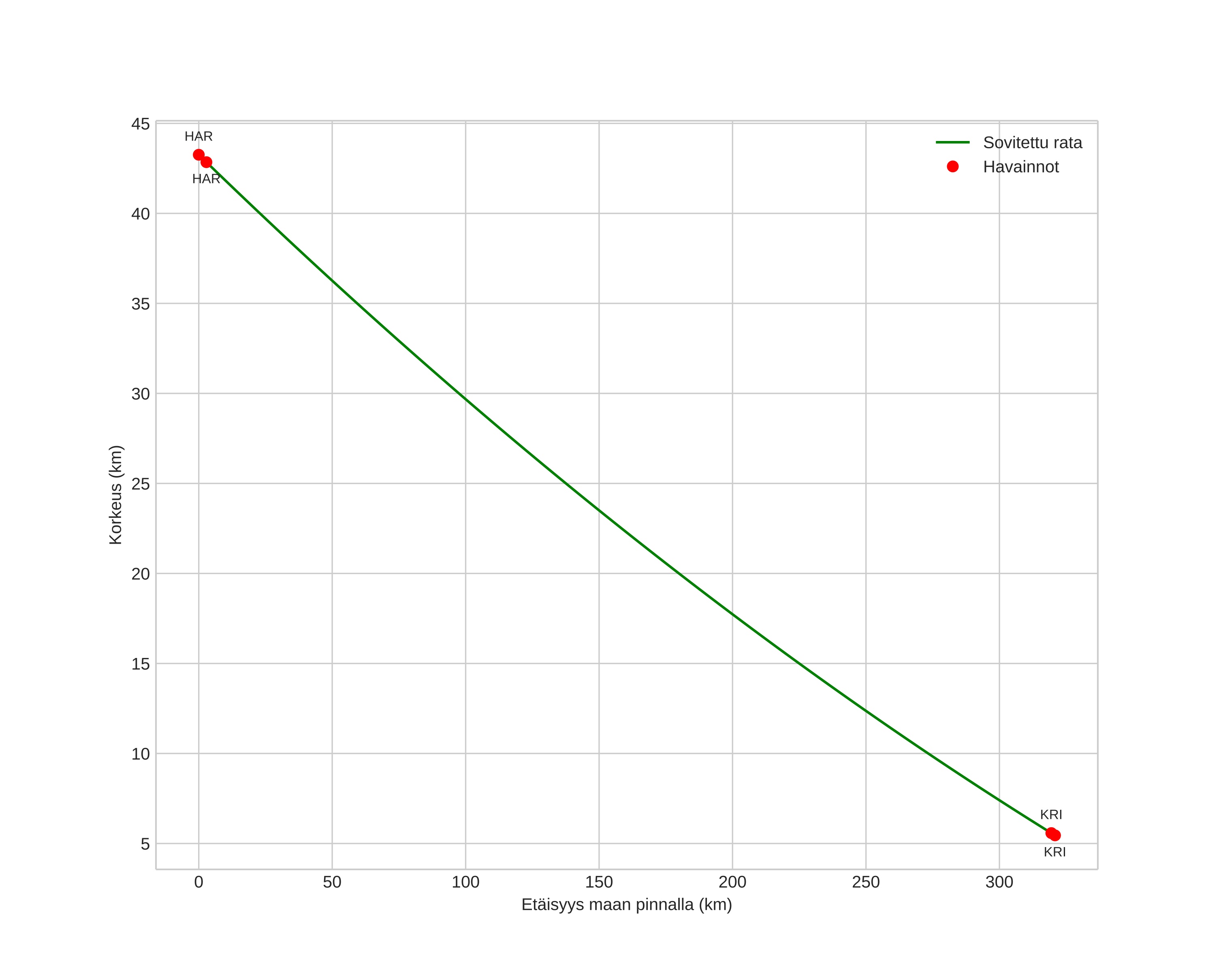 height profile