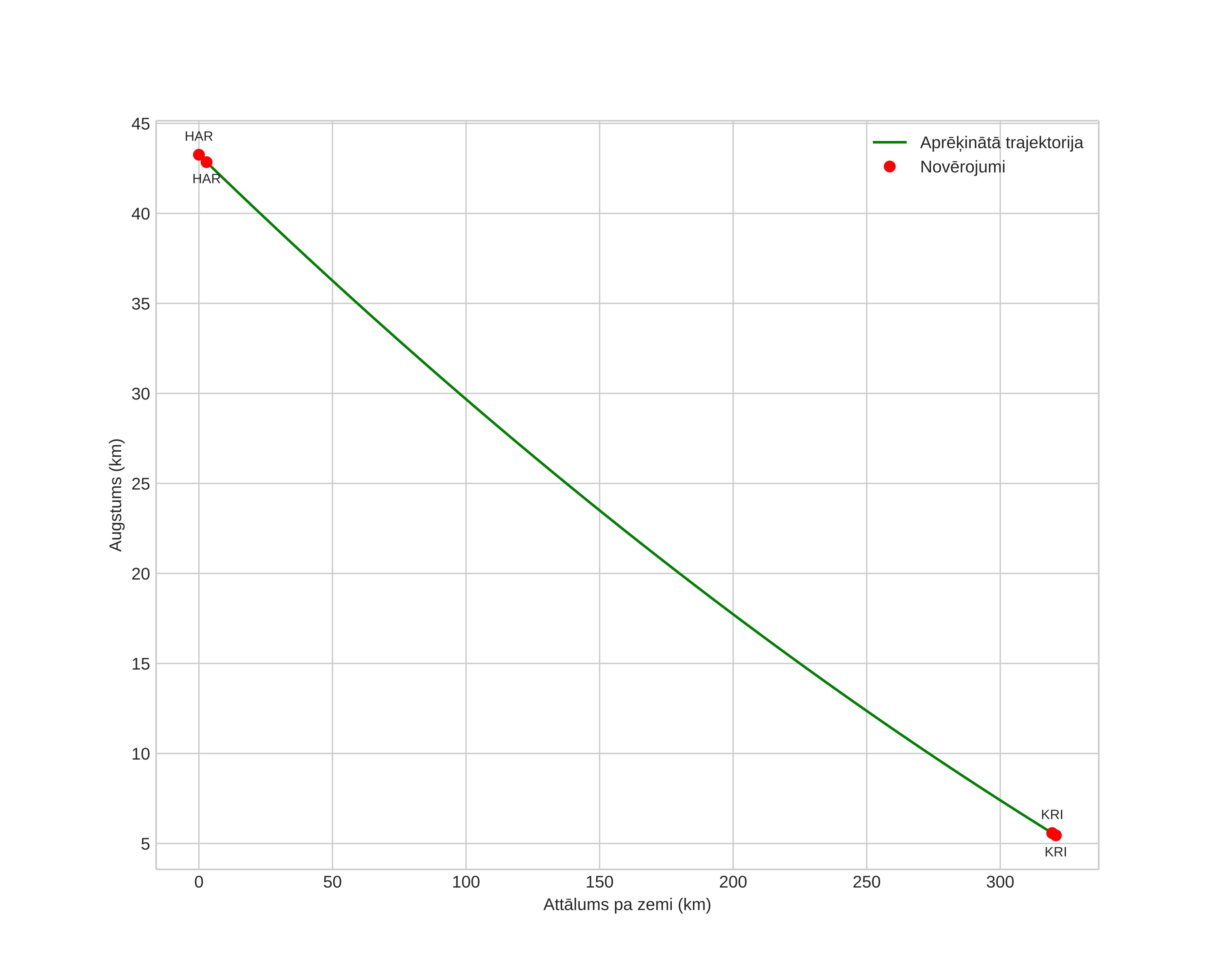 height profile