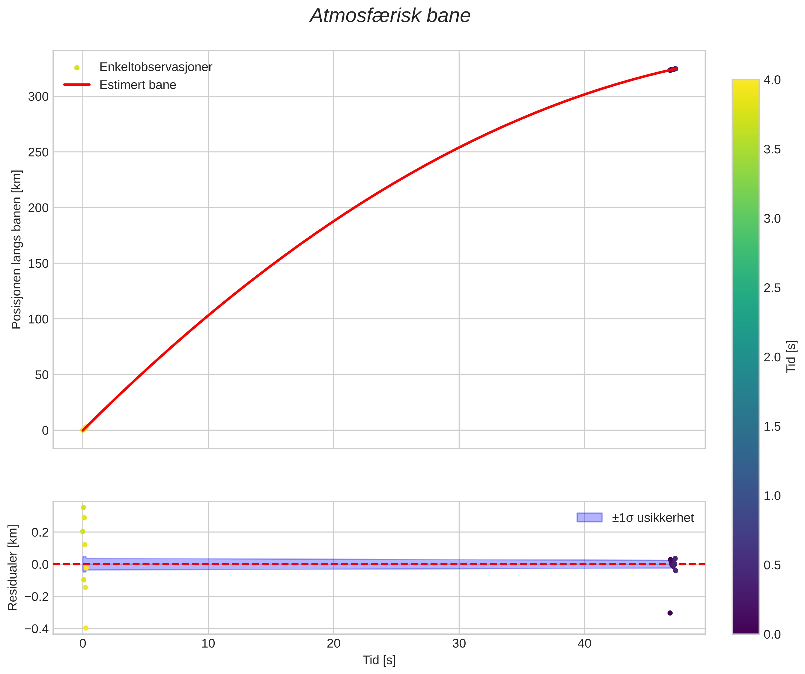 position vs time