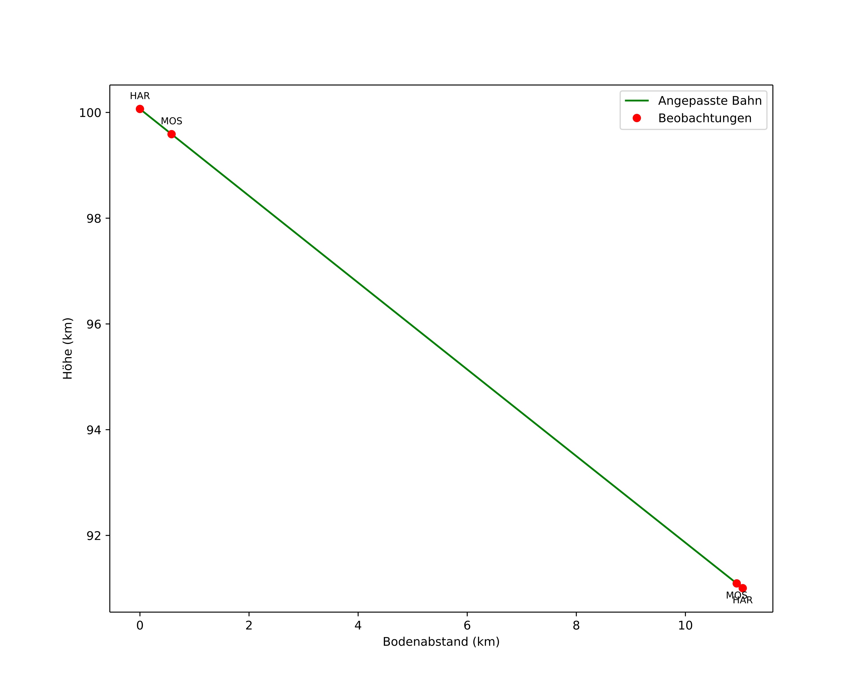 height profile