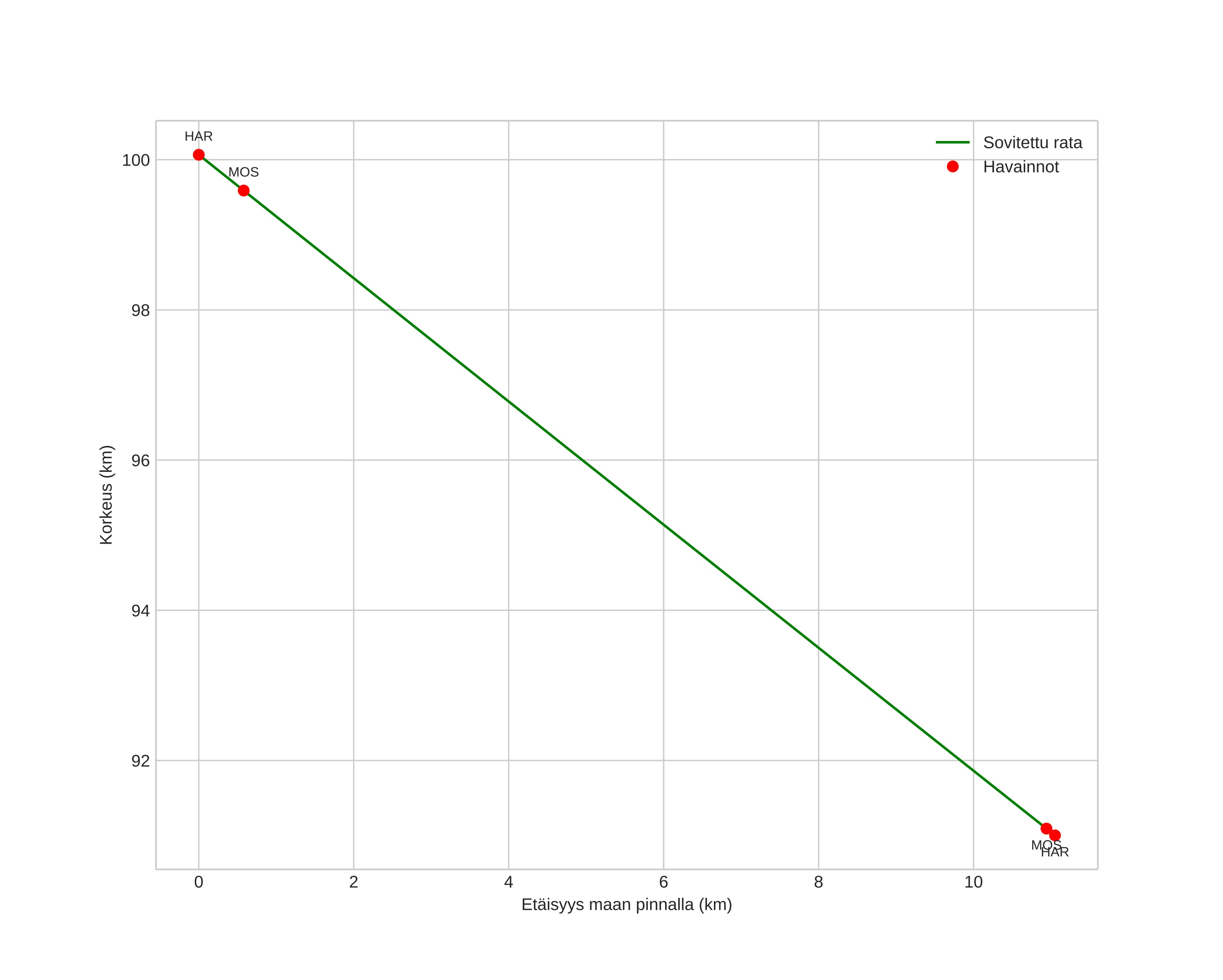 height profile