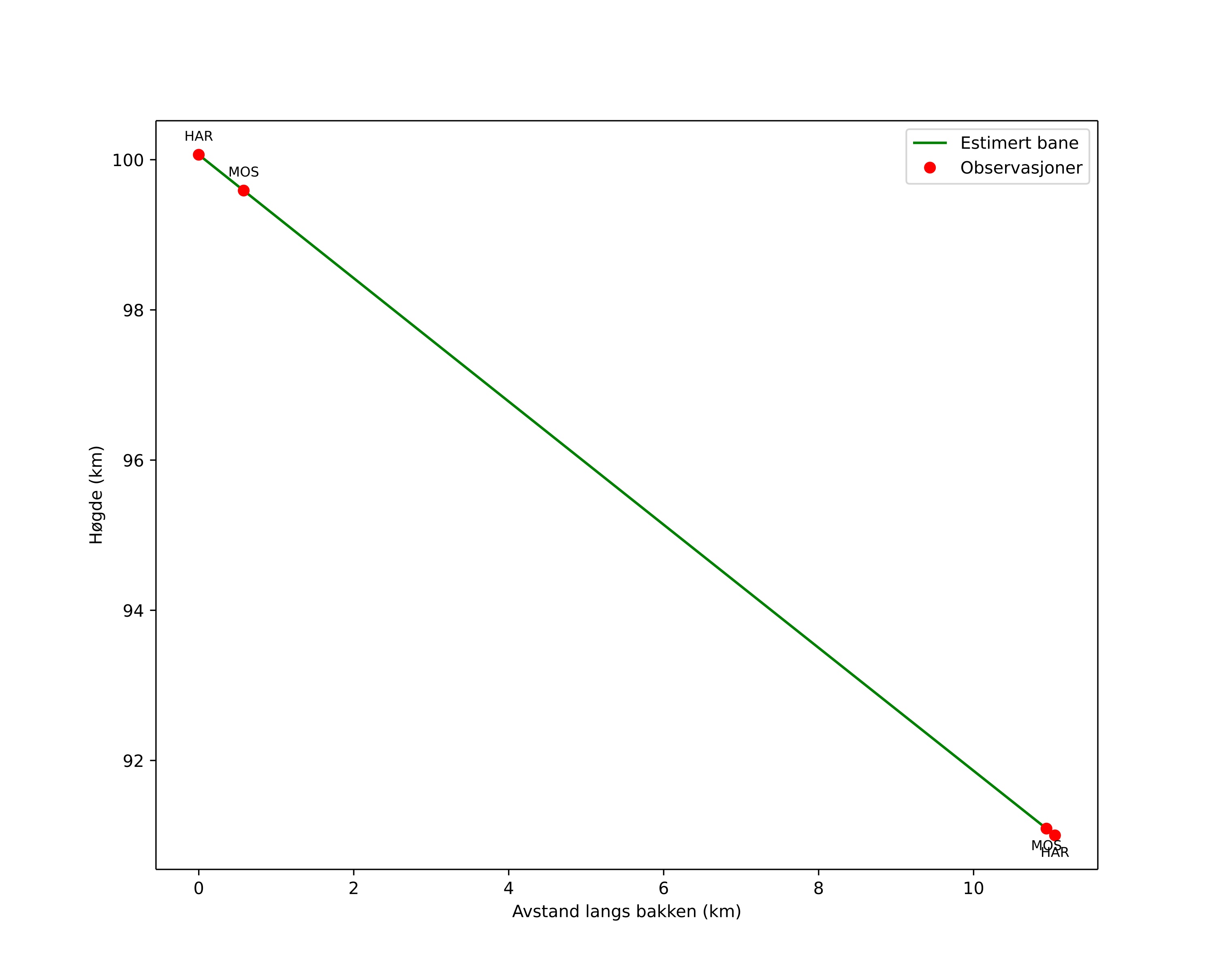 height profile