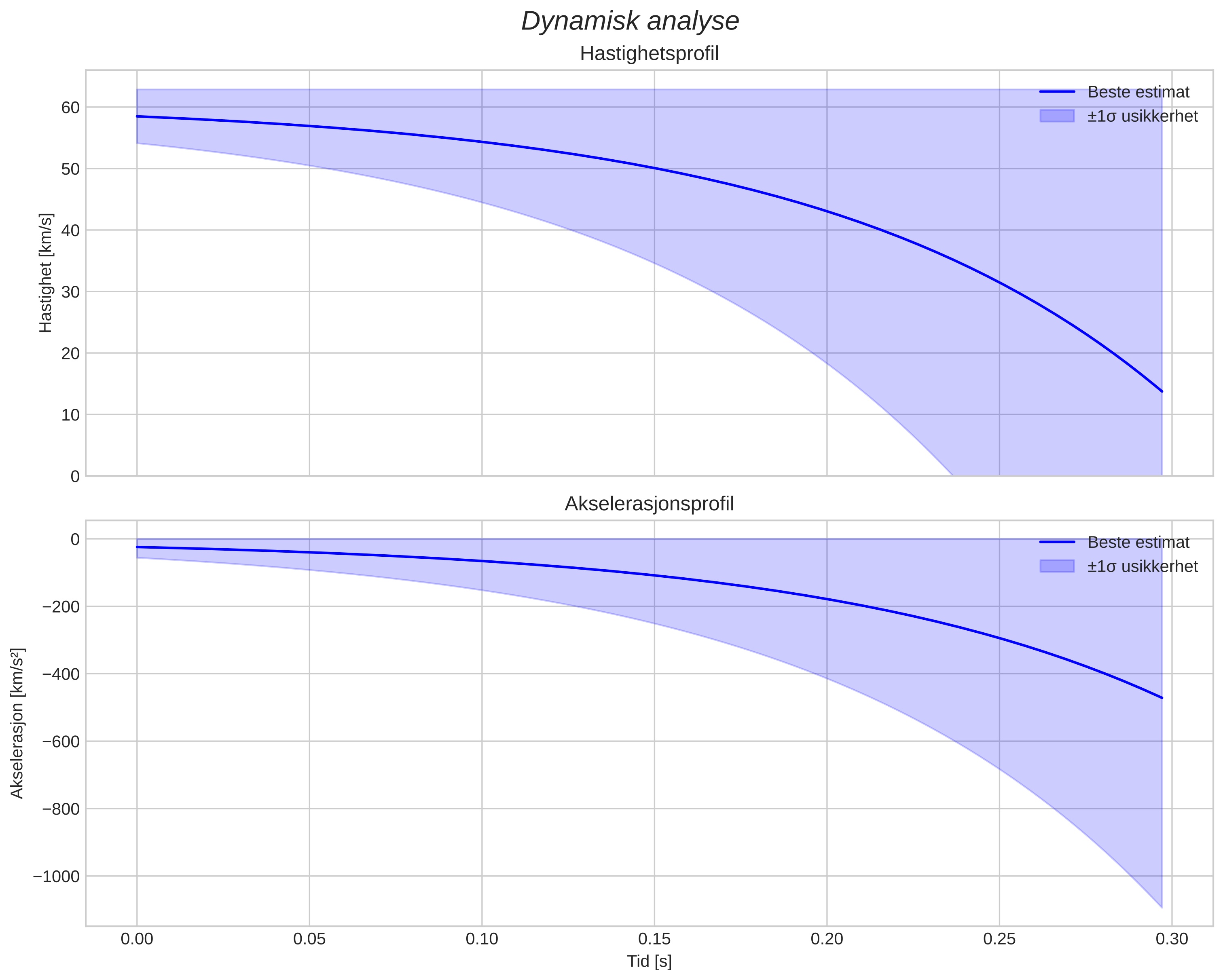 speed & acceleration