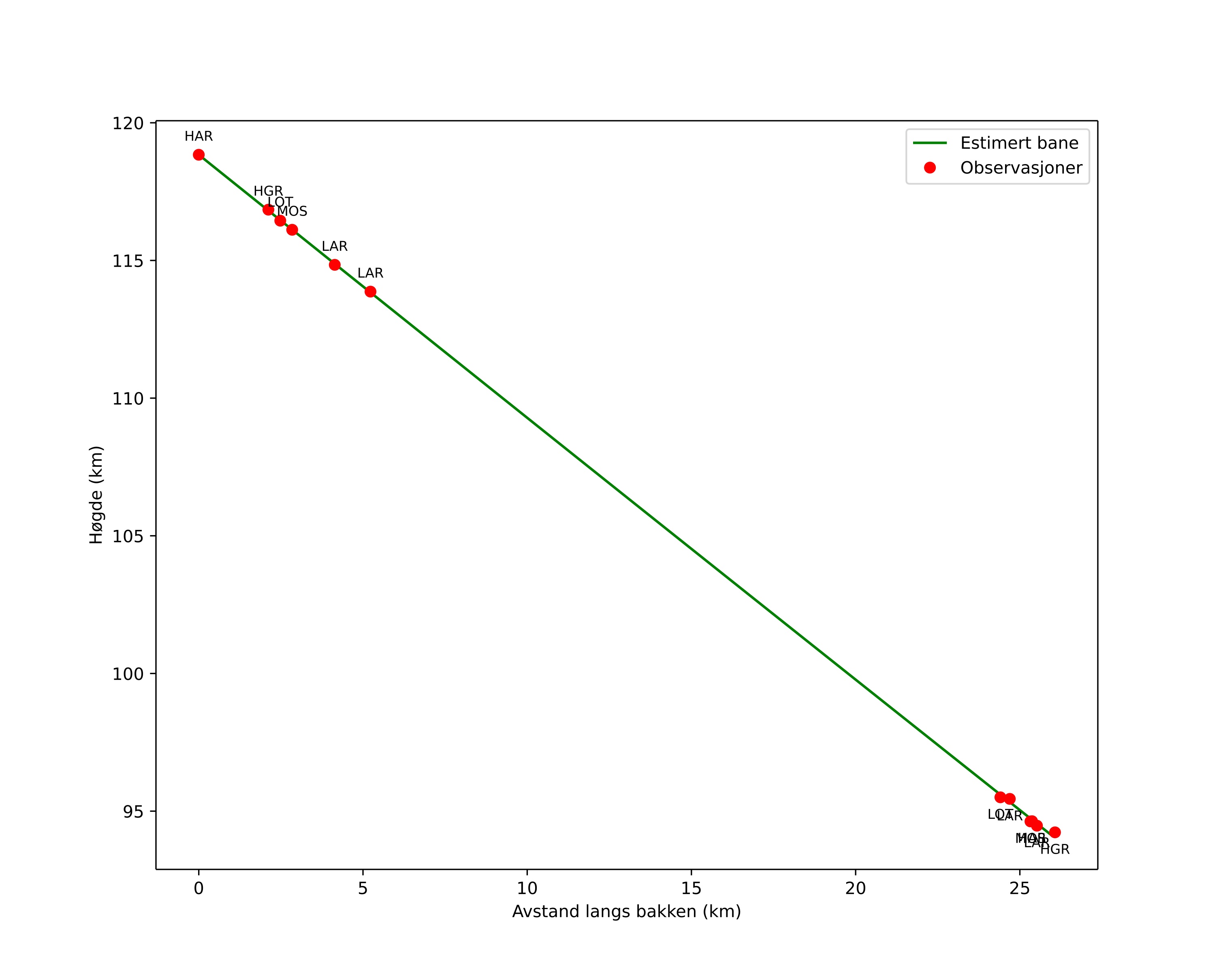 height profile