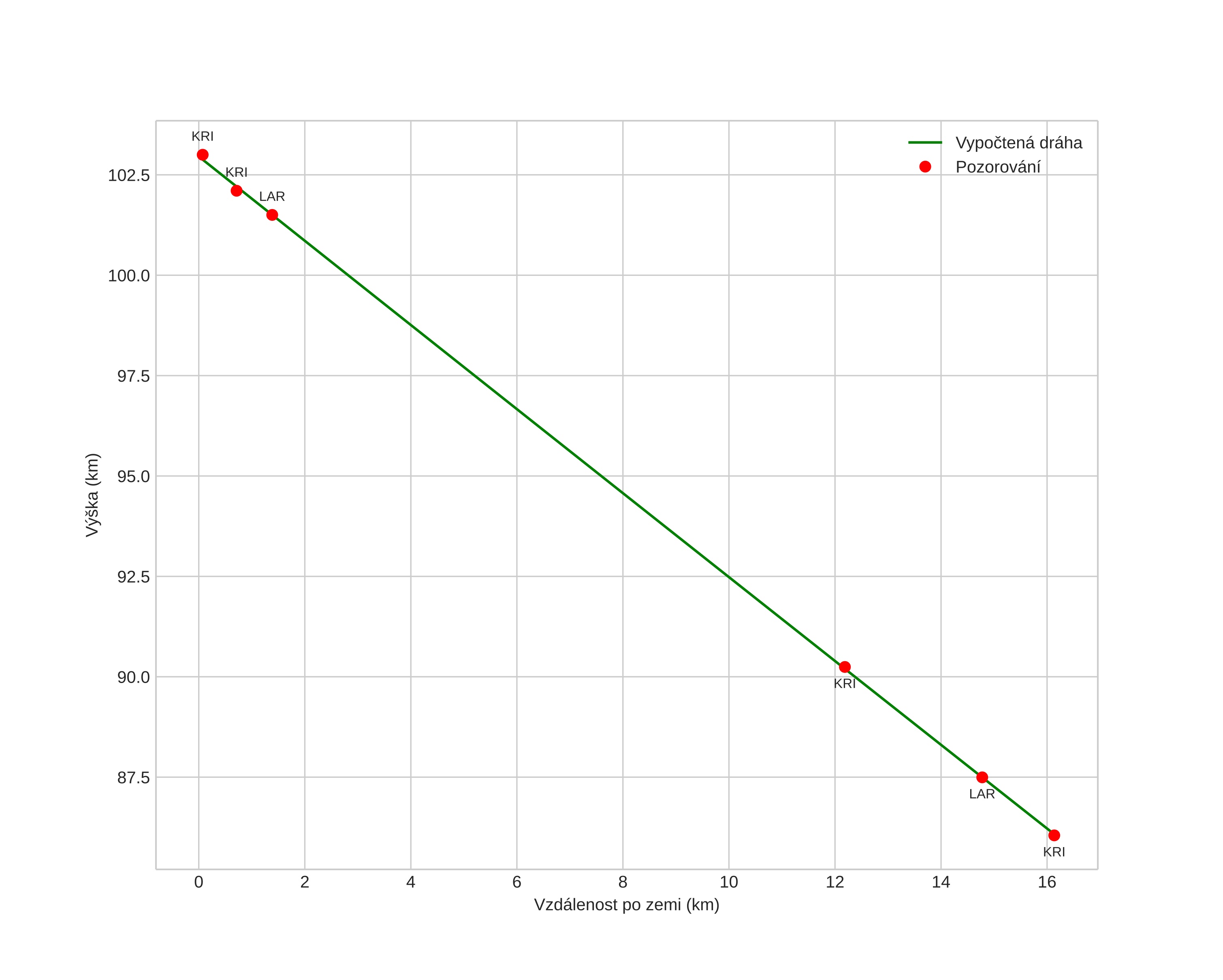 height profile