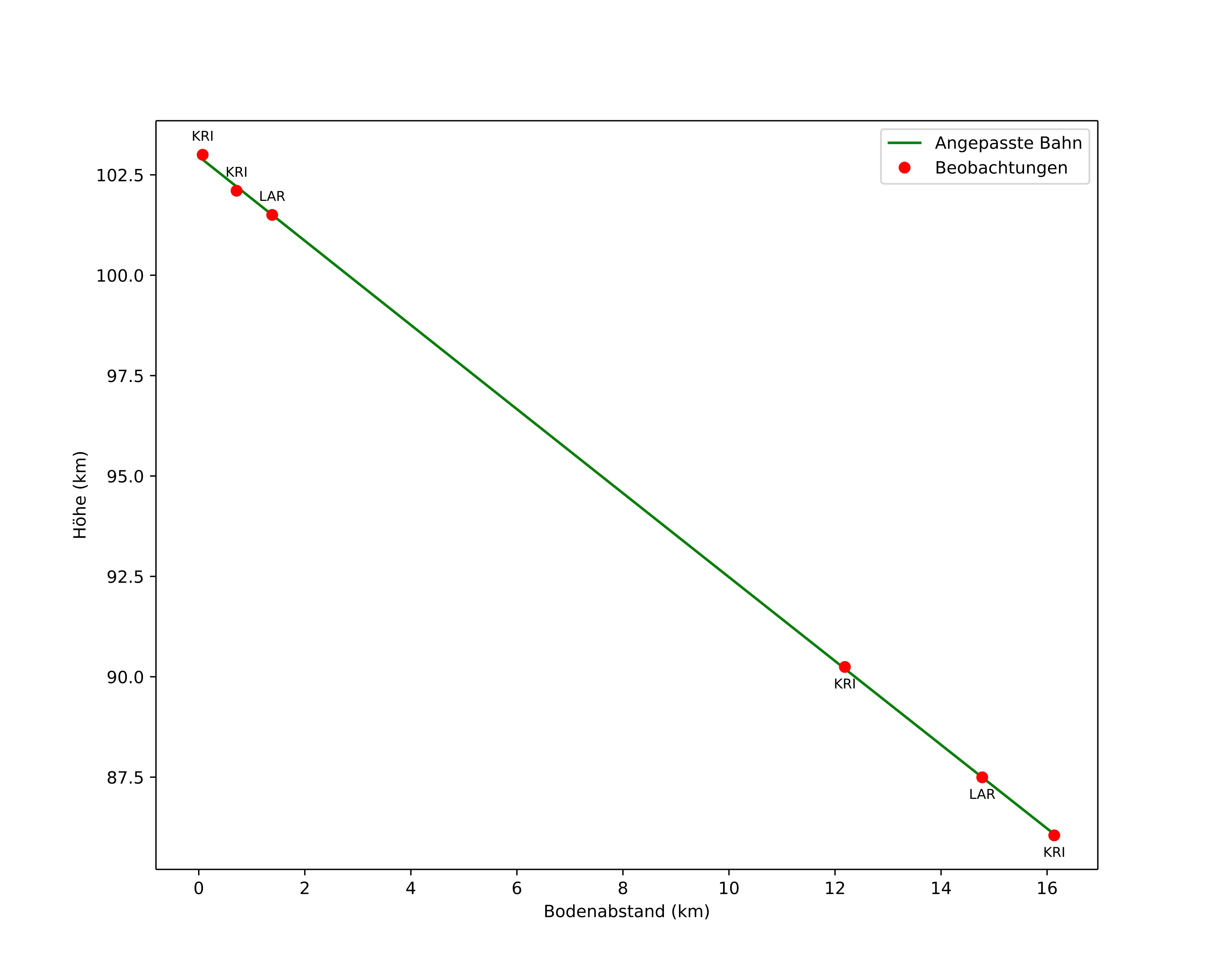 height profile