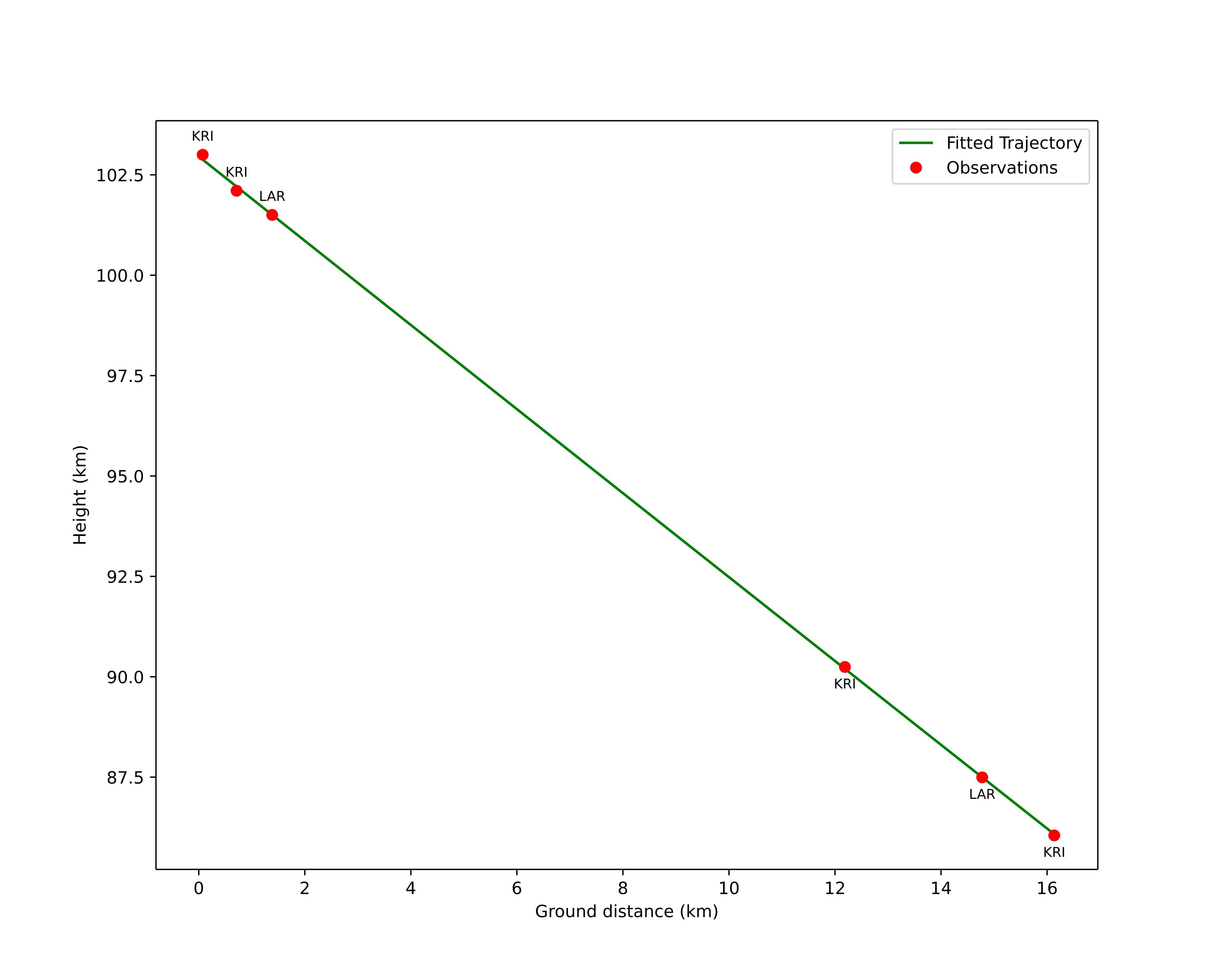 height profile