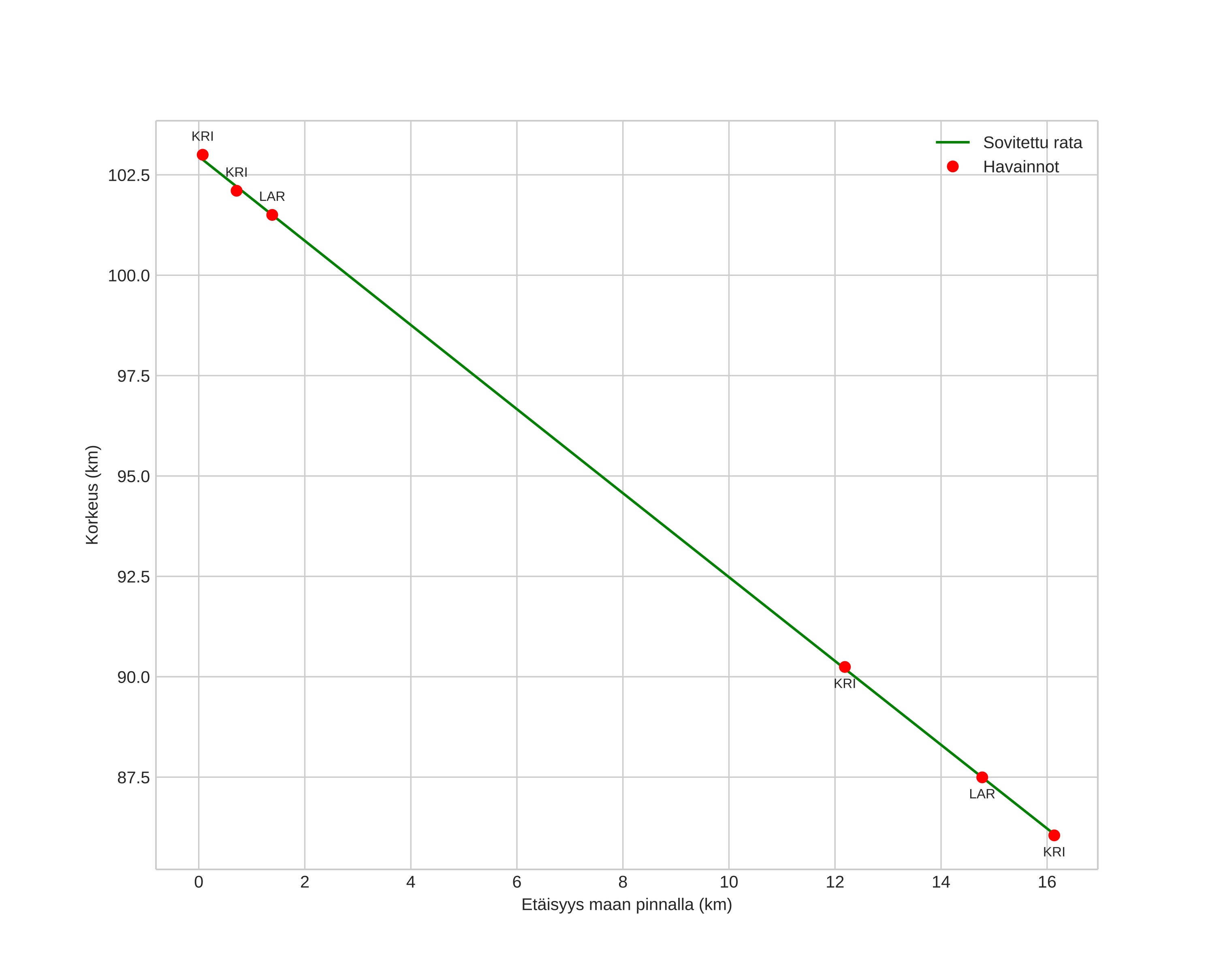 height profile