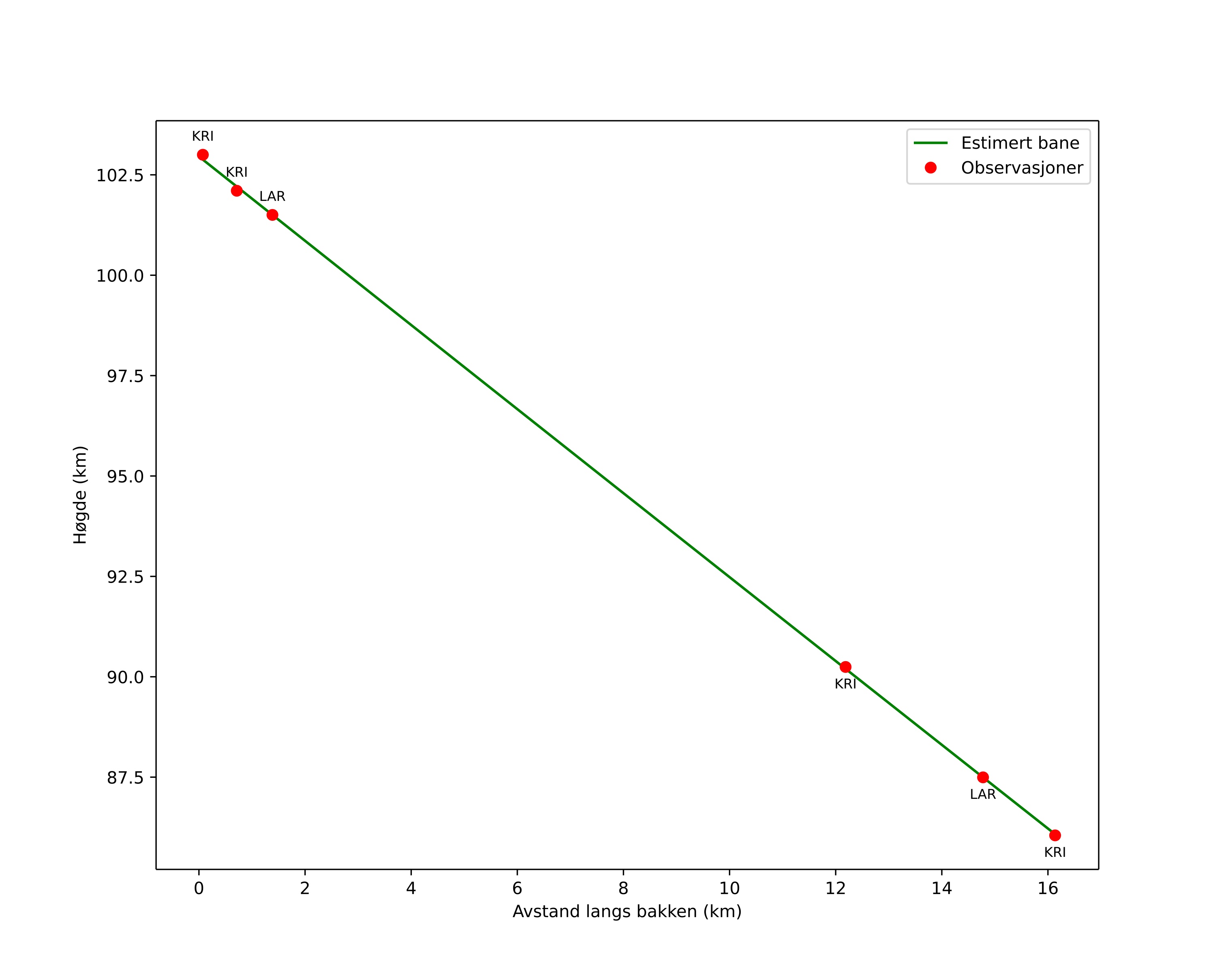 height profile