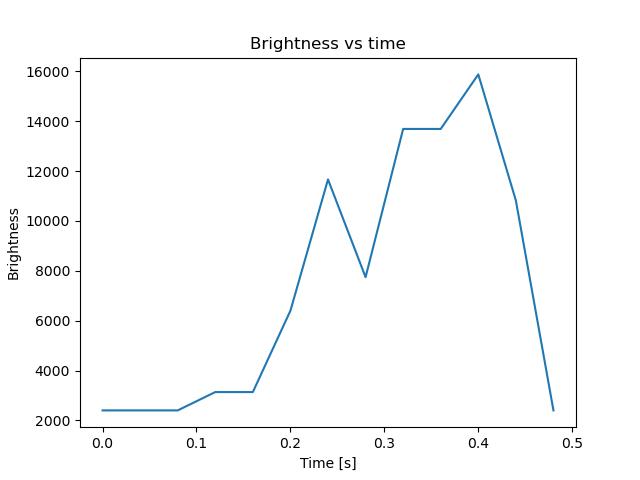 brightness