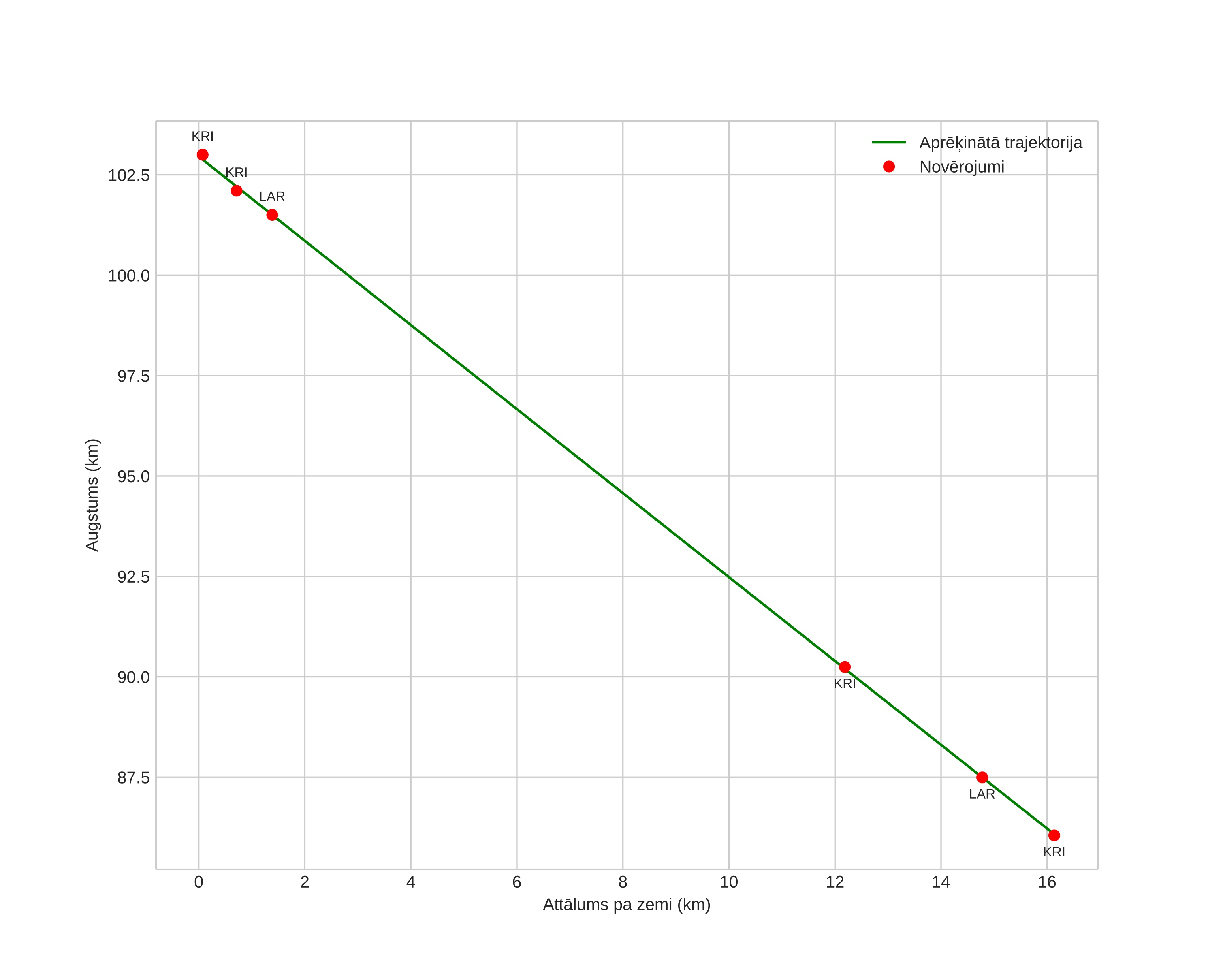 height profile