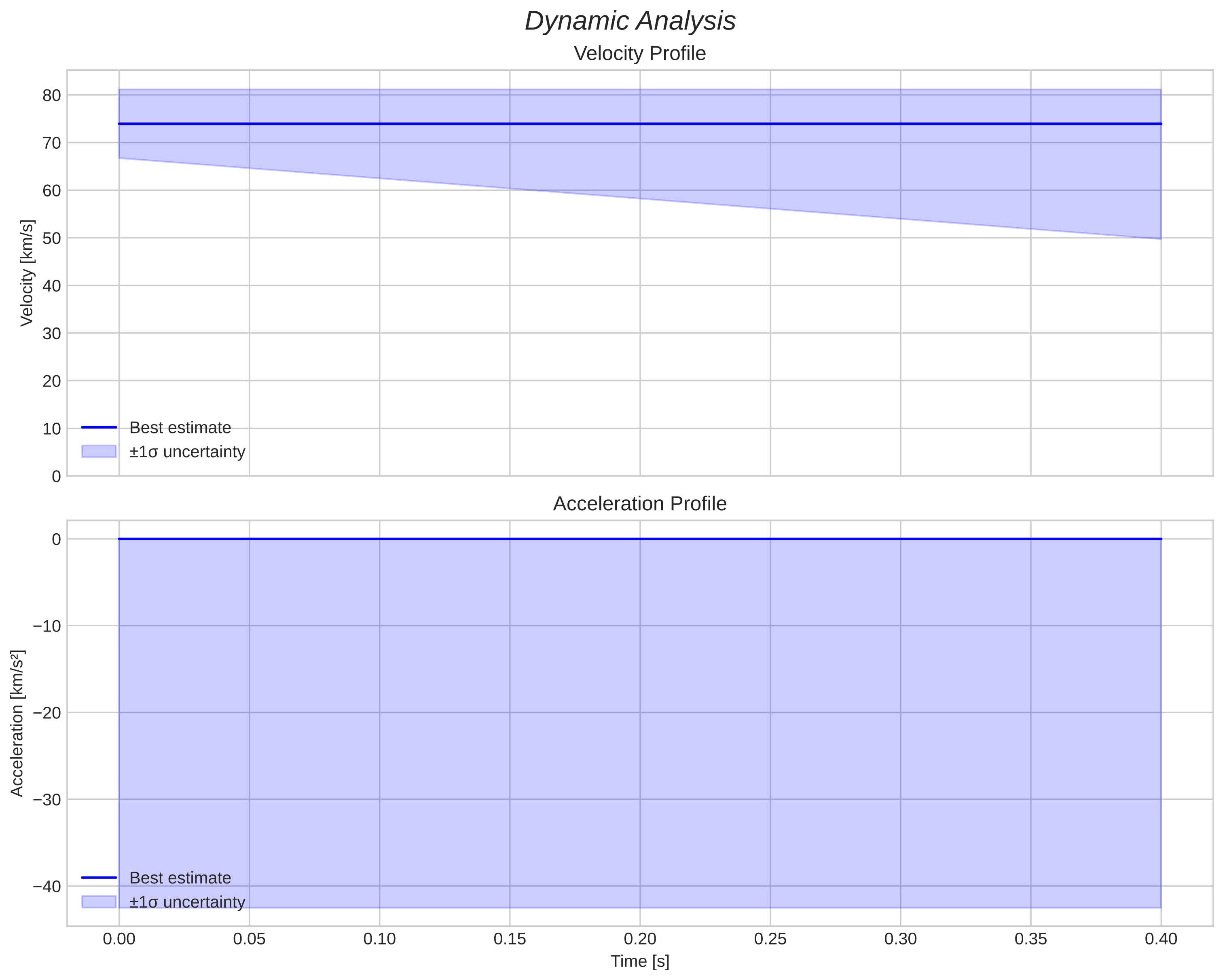 speed & acceleration