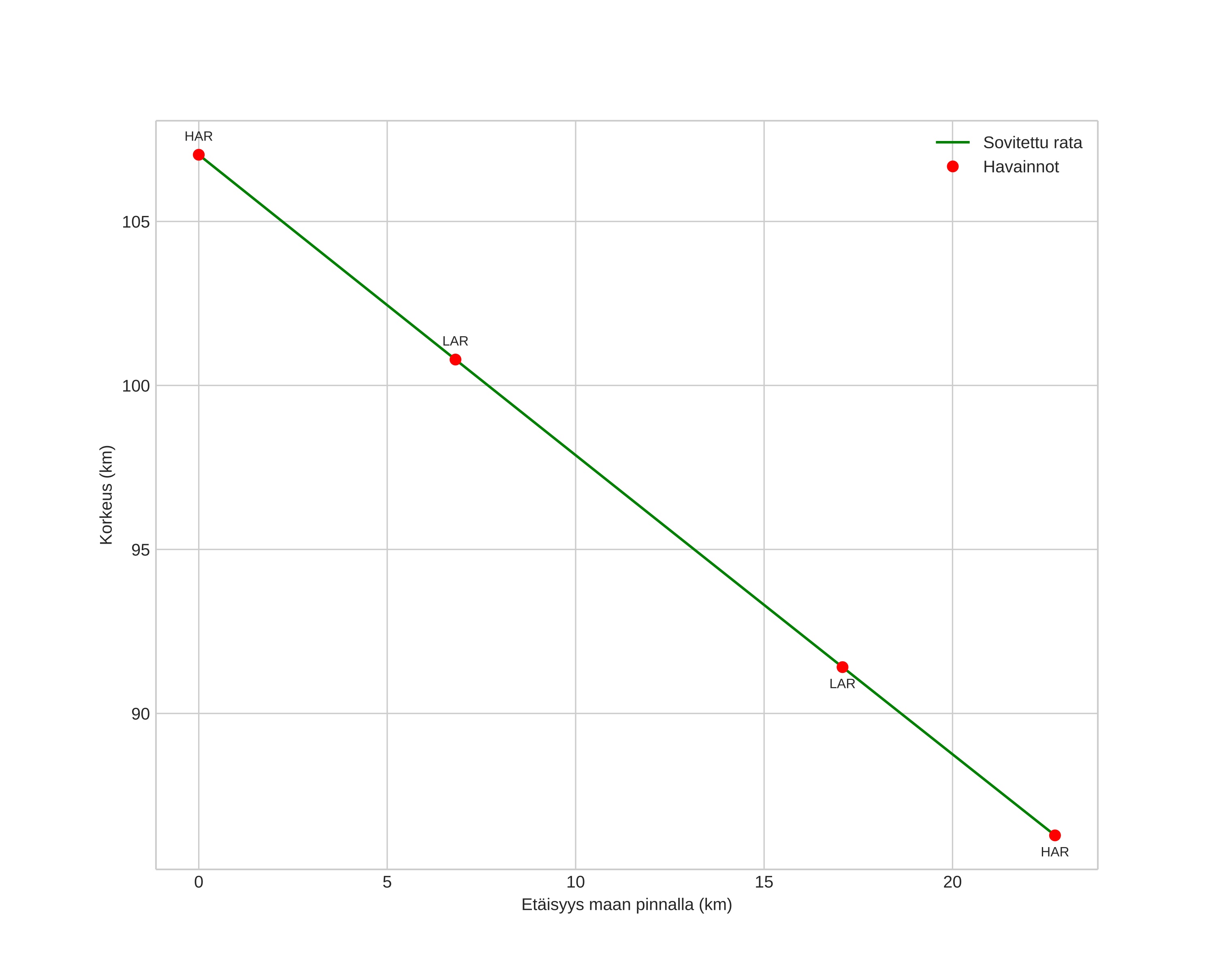 height profile
