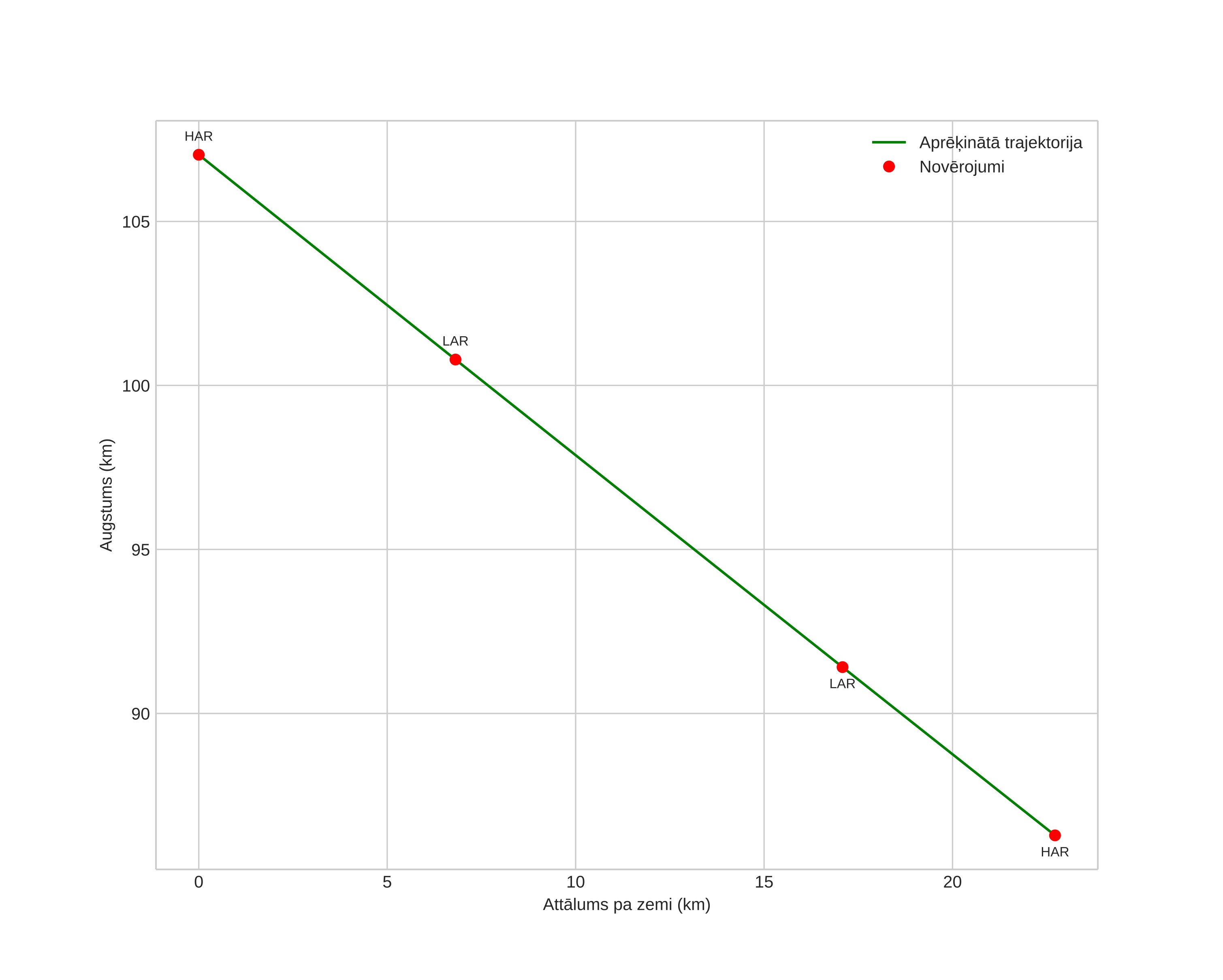 height profile