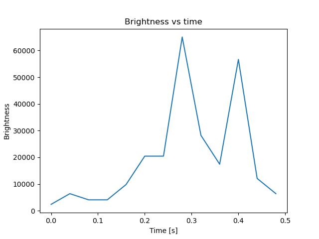 brightness