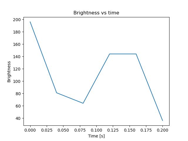 brightness