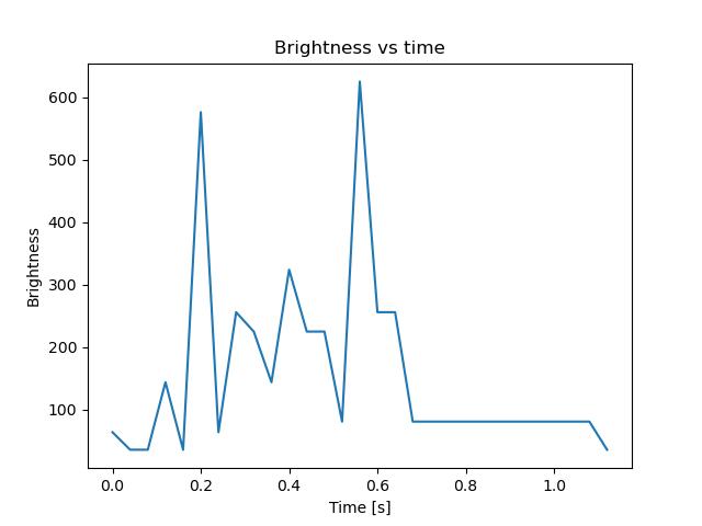 brightness
