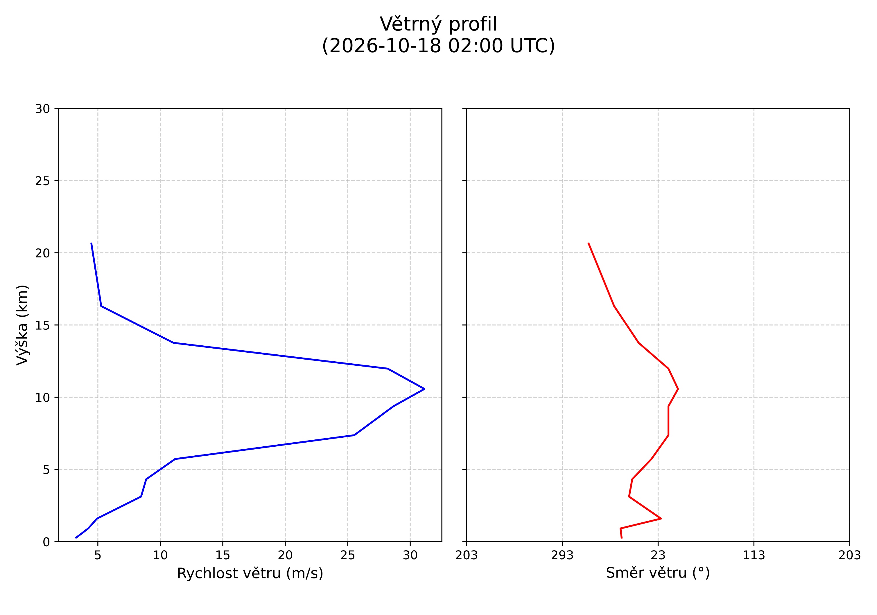 wind profile