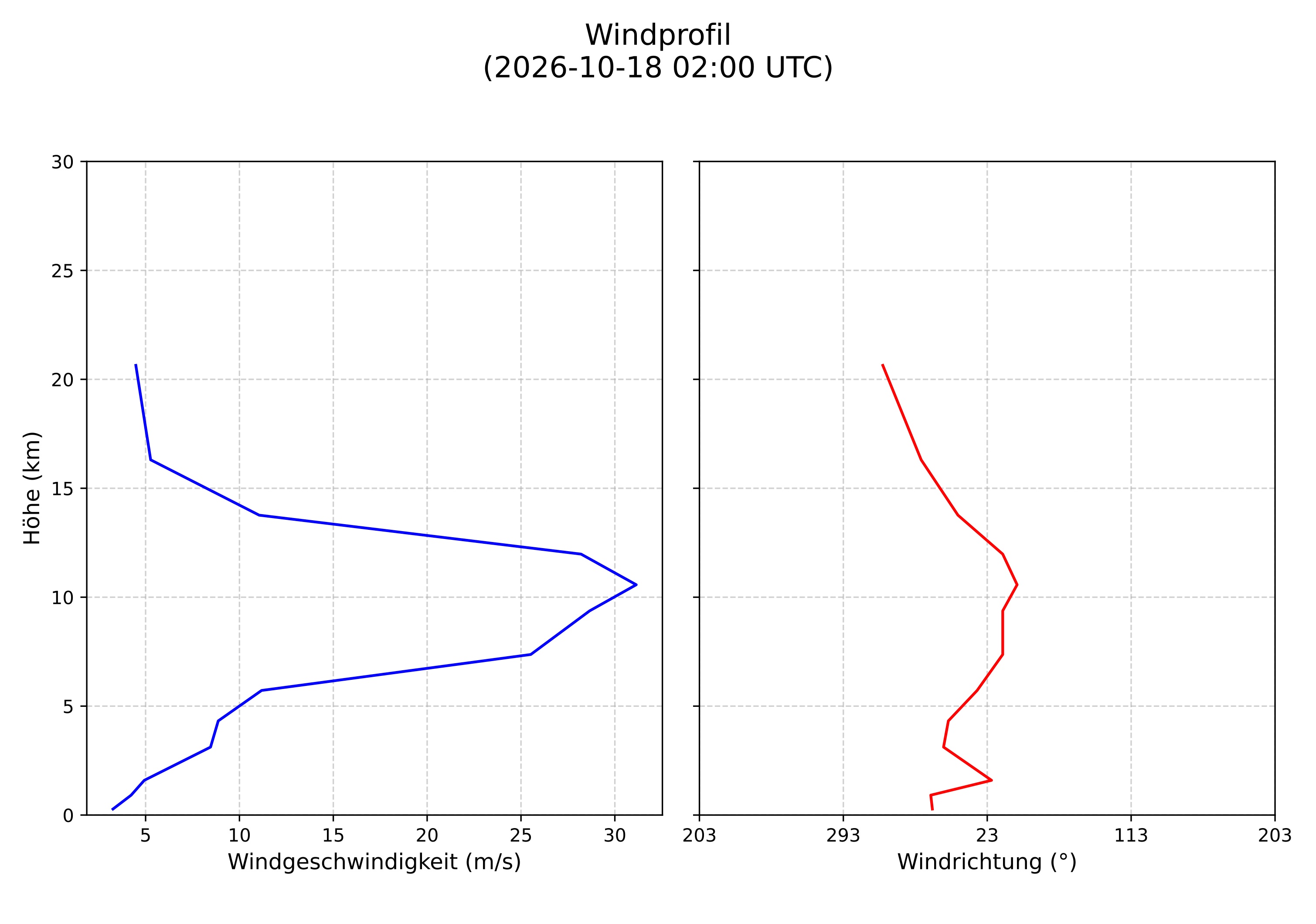 wind profile