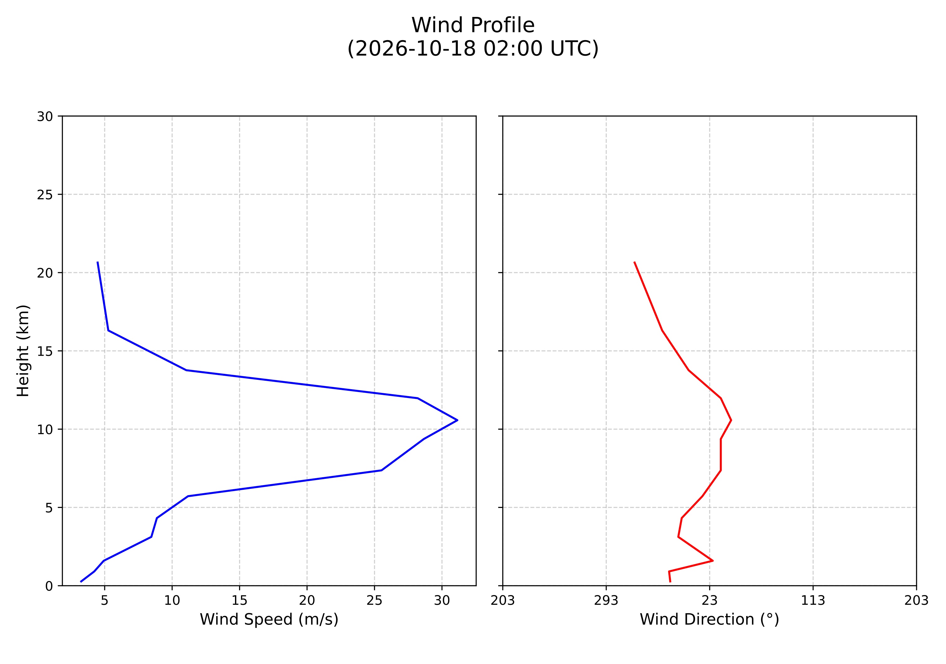 wind profile