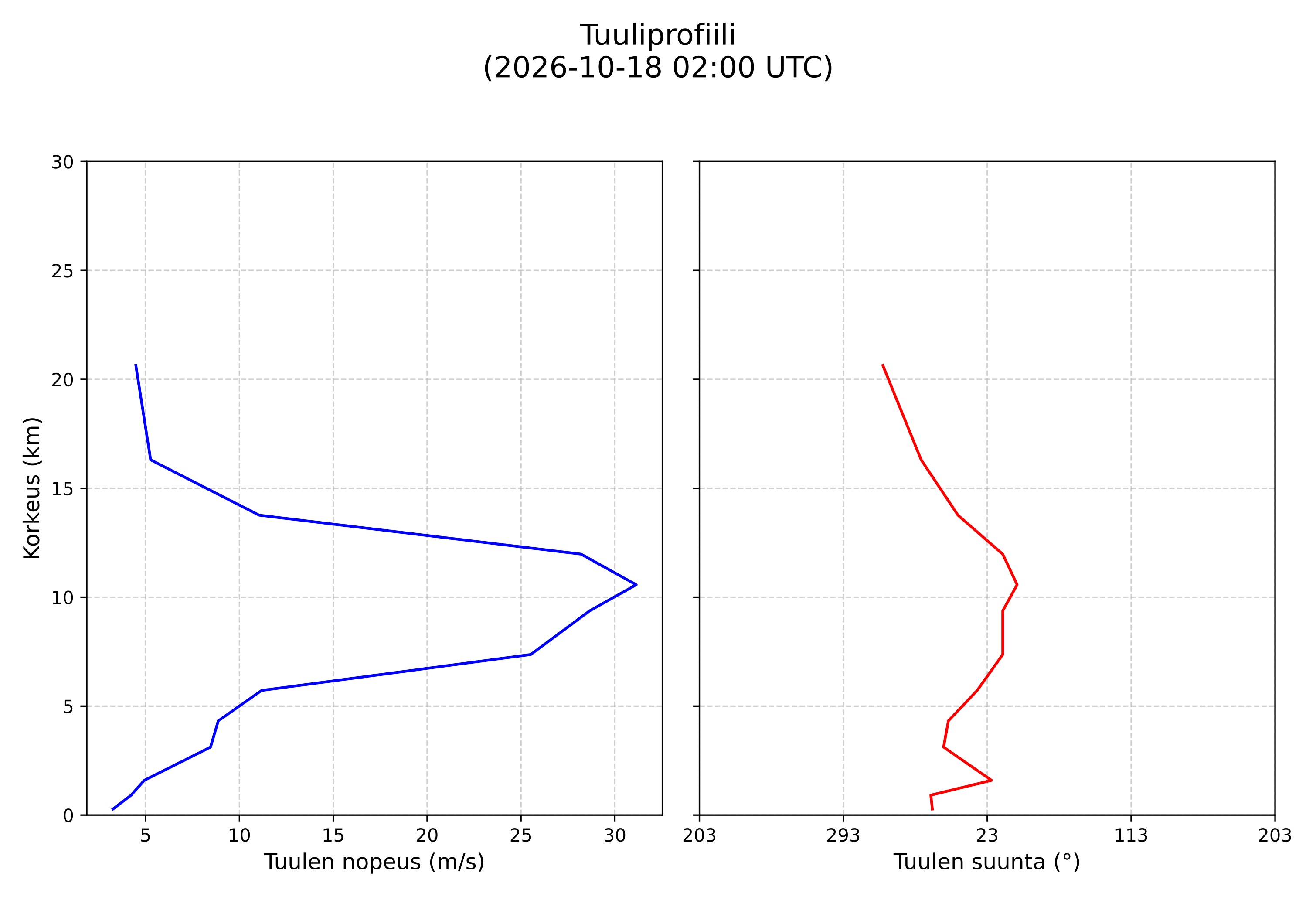 wind profile