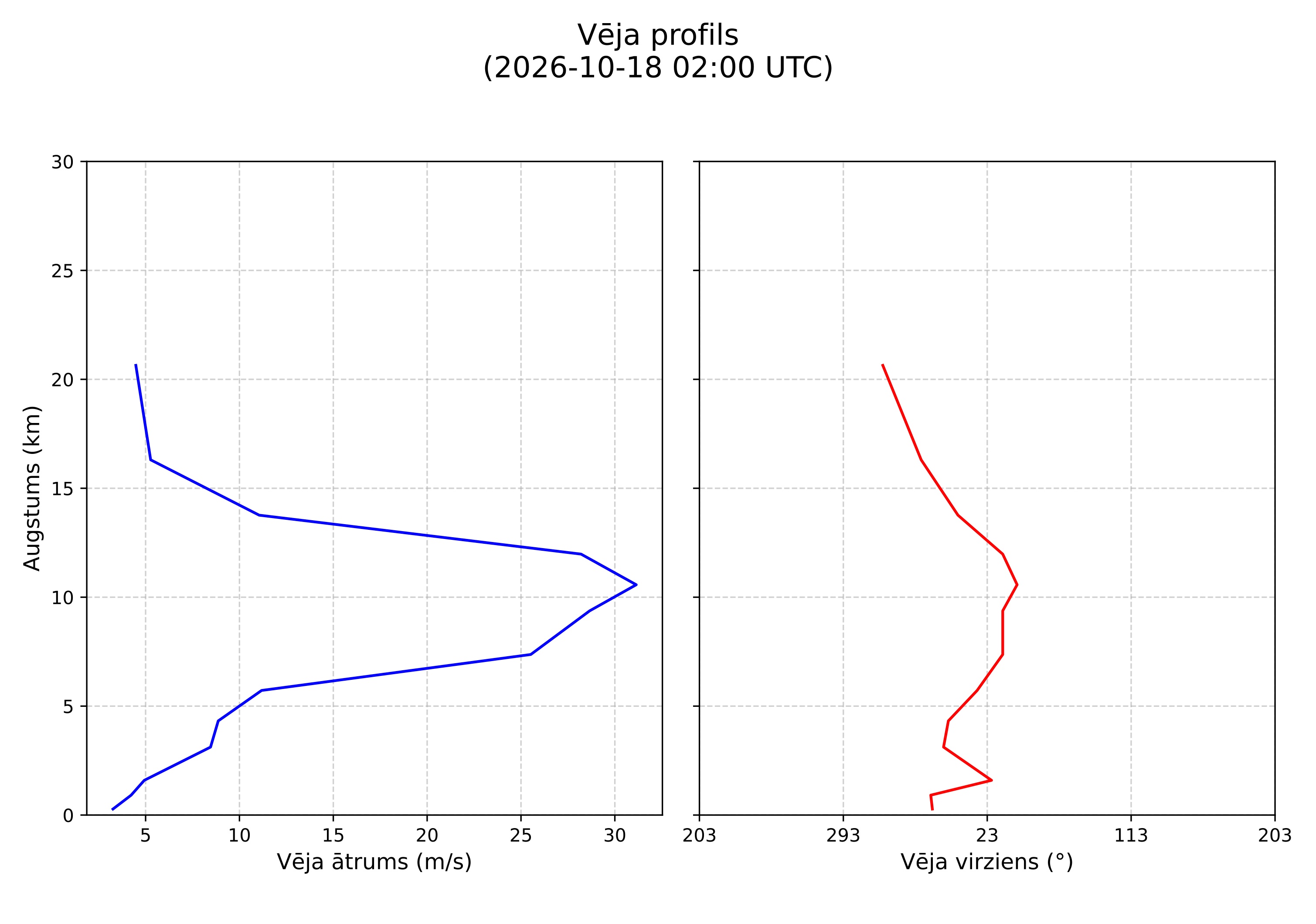 wind profile